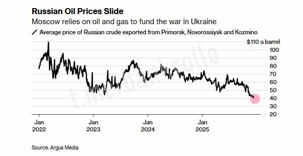 Цены на российскую нефть достигли самых низких значений с начала СВО Bloomberg bankrollo