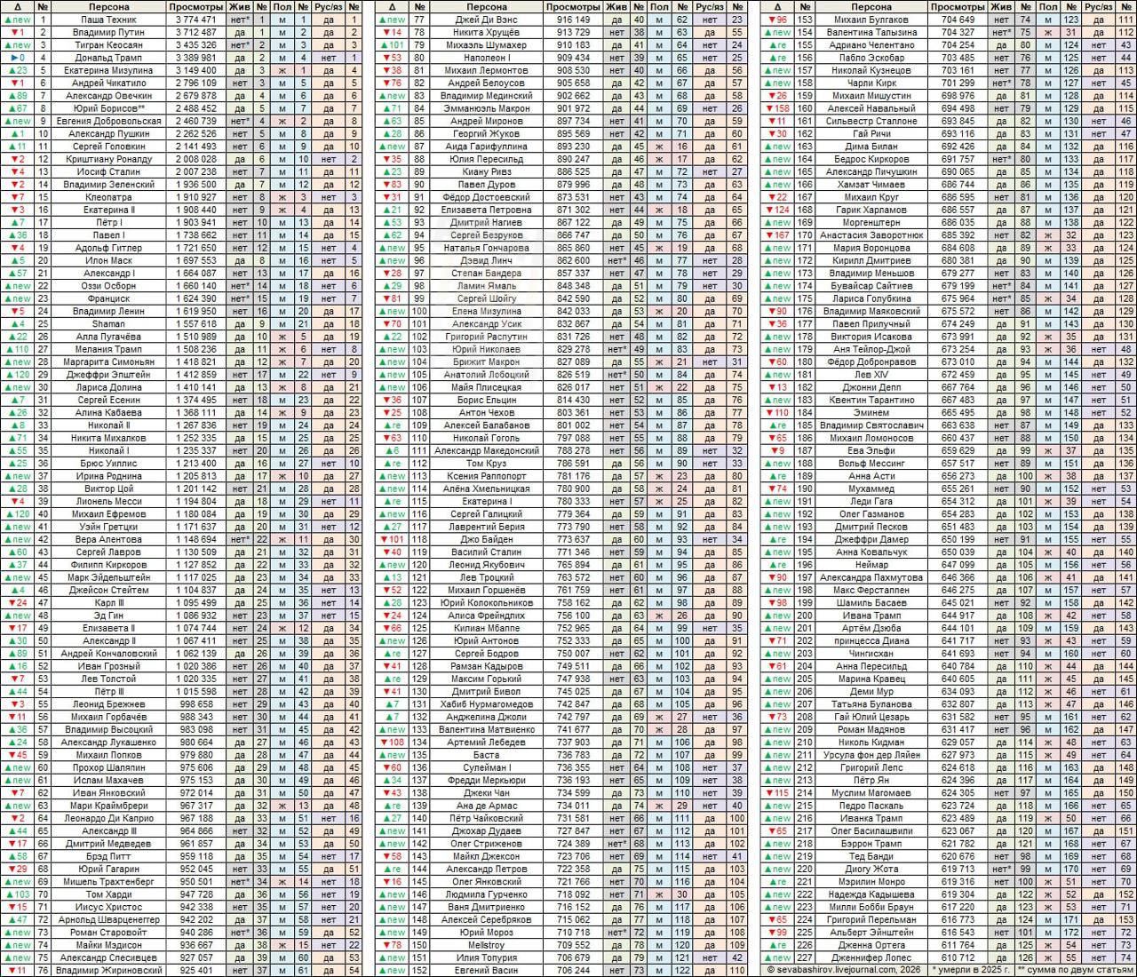Паша Техник обогнал Путина и стал самым популярным в русской Википедии за 2025 год Его страницу просматривали чаще чем президентов США и России Пушкина и Шамана Также Адольф Гитлер обогнал Илона Маска а Тигран Кеосаян Дональда Трампа