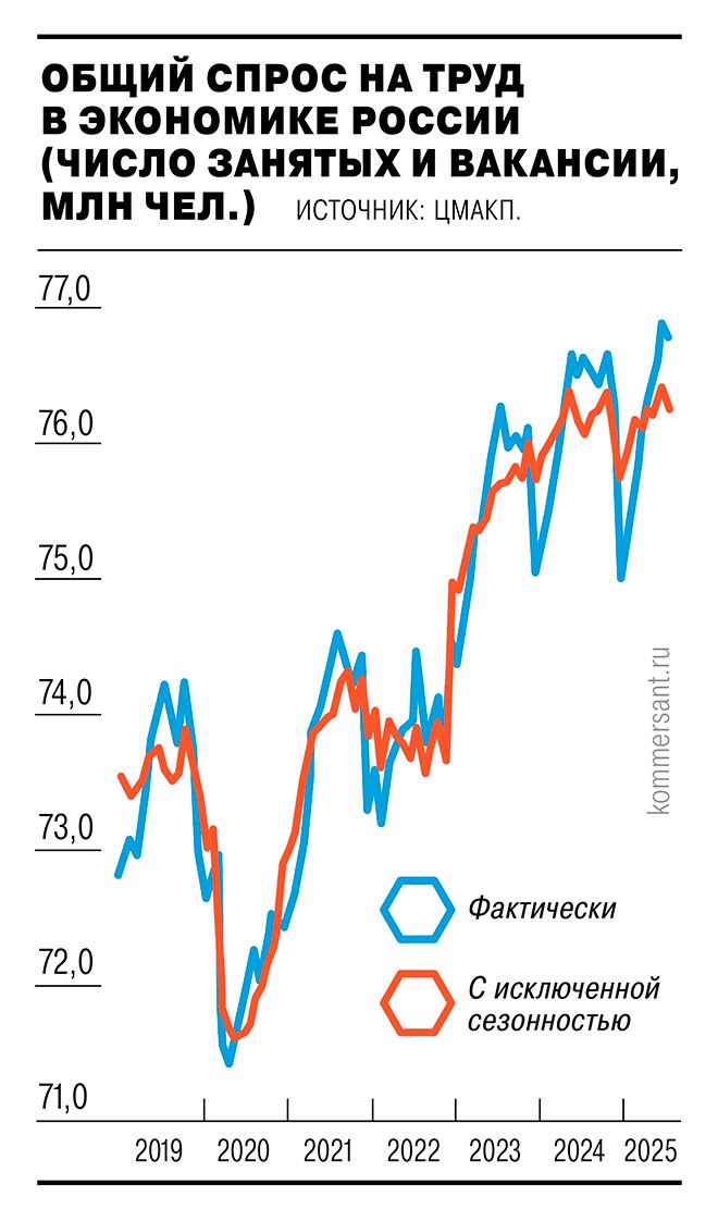 Напряженность на рынке труда в России снижается Индикатор перегрева число вакансий на одного соискателя уменьшился после периода исторически высоких значений а уровень безработицы в августе достиг 2 1 приближаясь к техническому минимуму Согласно данным ЦМАКП и Банка России дефицит кадров в III кв несколько смягчился хотя в обрабатывающей промышленности и сельском хозяйстве проблема сохраняется