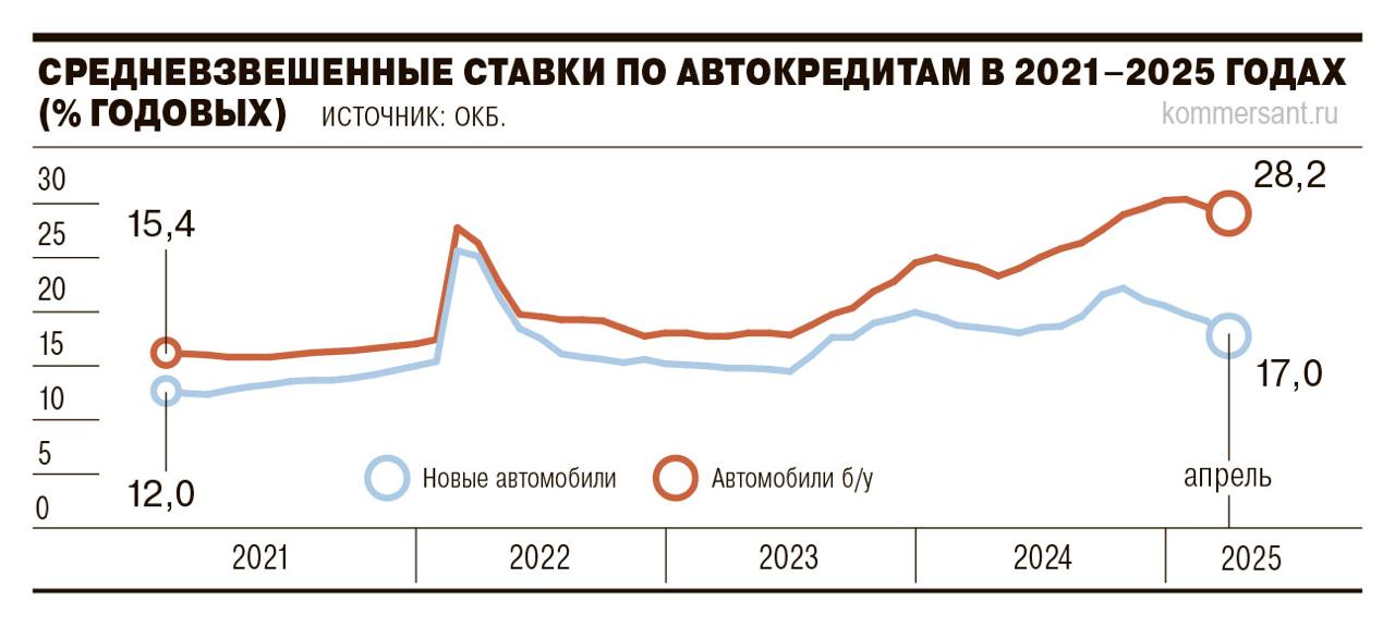 Ставки по автокредитам на новые авто в апреле снизились до 17% — минимум с октября 2023 года, по б/у — остаются выше 28% – Ъ Читать далее