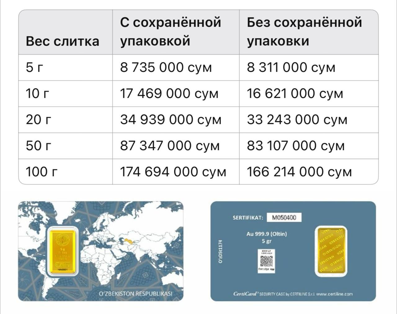 В Узбекистане впервые озвучили стоимость выкупа золотых слитков Центральный банк опубликовал цены по которым можно продать золотые слитки обратно банку Теперь инвесторы и владельцы золота точно знают сколько получат за золото Это первый и большой шаг к прозрачности на рынке золота Подписаться на канал Узбекистан Online