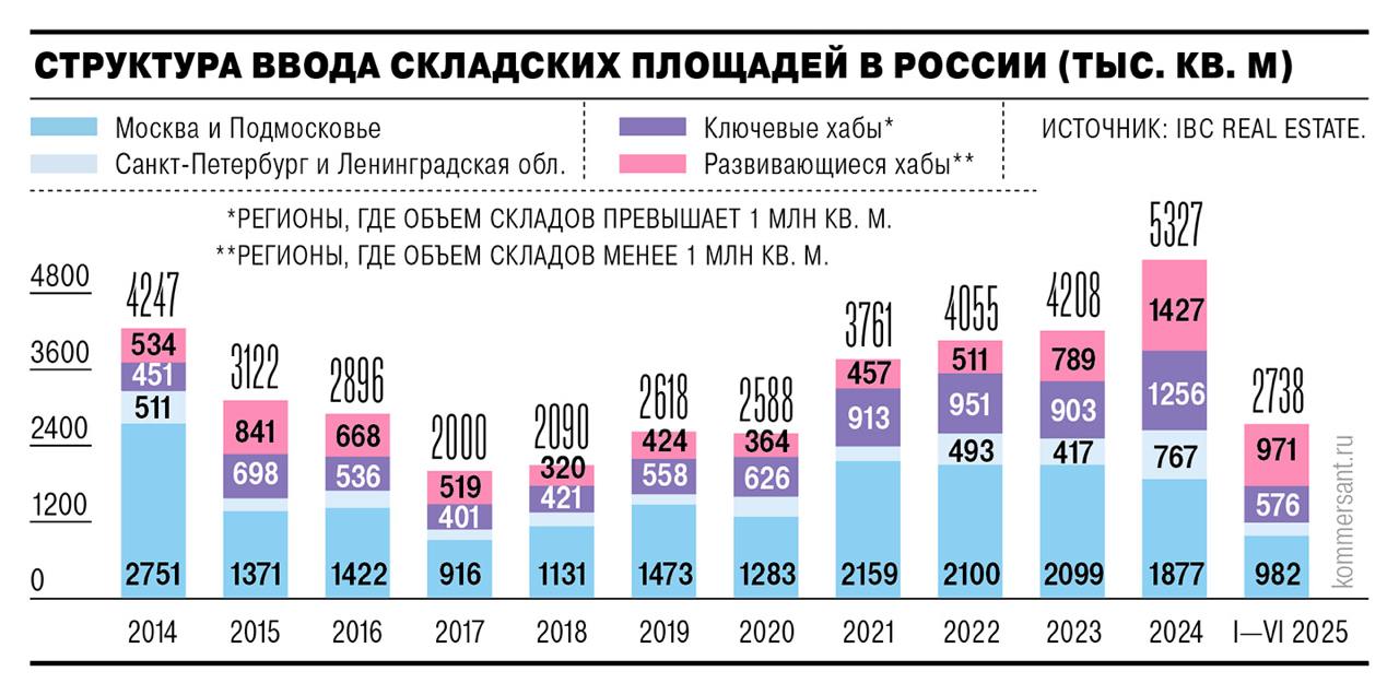 Региональный рынок складов бьёт рекорды В I полугодии 2025 года за пределами Москвы и Петербурга ввели 1 55 млн кв м складов на 88 больше чем годом ранее По итогам года рост может достичь 93 что станет абсолютным рекордом Главные драйверы федеральные сети и онлайн ритейл активно строящие склады под себя На built to suit проекты пришлось 37 ввода ещё 36 обеспечили склады e commerce