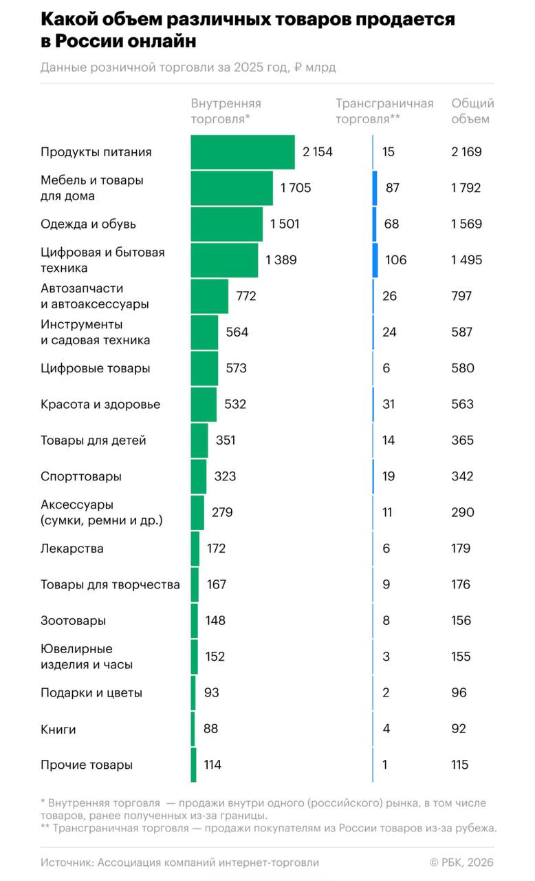 11 5 трлн рублей объем интернет торговли в России в 2025 году подсчитала АКИТ Рост замедлился до 28 годом ранее было 41 но масштаб уже системный онлайн занимает 18 8 всей розницы а в отдельных регионах вроде Чукотки доля доходит до 34 5 При этом почти весь рынок внутренний 96 покупок совершаются внутри страны Самая большая категория продукты питания 2 2 трлн руб и 18 8 онлайн продаж Следом мебель и товары для дома и одежда с обувью на эти три группы приходится почти половина интернет покупок Быстрее всего растут цифровые товары инструменты и садовая техника ювелирка хуже всего товары для творчества 12 Отдельная деталь средний чек вырос в ювелирке 24 и мебели 12 но резко упал в аксессуарах 48 и продуктах 17 люди экономят на повседневном и тратят на редкие крупные покупки Из менее очевидного Москва остаётся крупнейшим рынком но её доля снижается 16 5 против 17 3 годом ранее тогда как онлайн быстрее растёт там где физической торговли мало Параллельно меняется поведение оплаты транзакции по картам снижаются зато QR платежи выросли на 45 по обороту а интерес к альтернативным способам оплаты продолжает расти retailerswift
