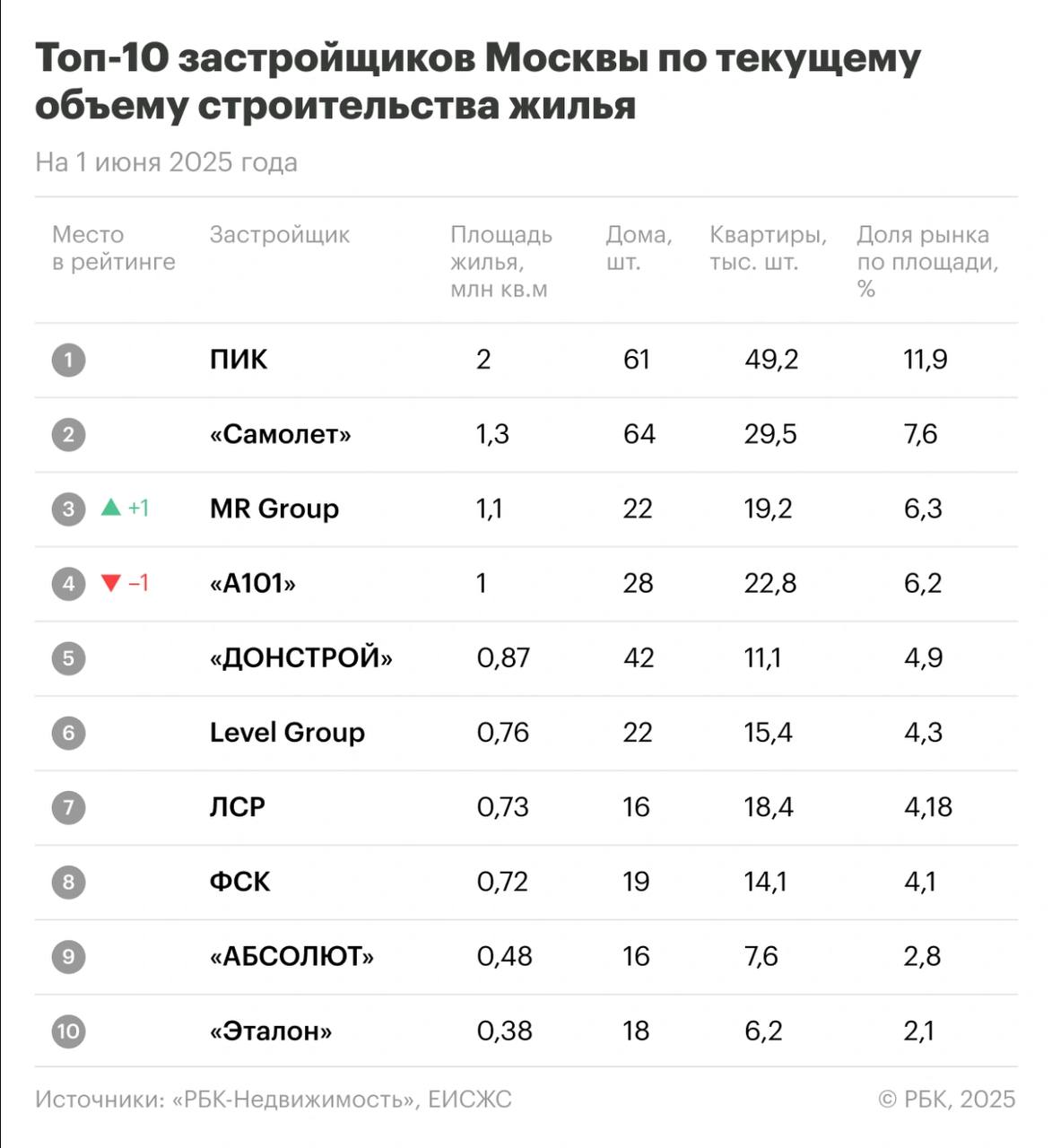 ТОП-10 крупнейших застройщиков по объемам строительства в России и Москве на начало июня 2025 года    Россия:   Группа «Самолет» — 253 дома  более 112 тыс. квартир , 4,8 млн кв. м, доля рынка — 4,09%.   ГК «ПИК» — 207 домов  100,7 тыс. квартир , 4,2 млн кв. м, доля 3,6%.   «ТОЧНО» — 139 домов  47,6 тыс. квартир , 2,3 млн кв. м, доля 1,94%.   DOGMA — 113 домов  43 тыс. квартир , более 1,9 млн кв. м, доля 1,64%.   ГК ФСК — 165 домов  38,4 тыс. квартир , более 1,8 млн кв. м, доля 1,53%.    Москва:   ГК «ПИК» — 61 дом  49,2 тыс. квартир , 2 млн кв. м, доля 11,9% рынка.   «Самолет» — 64 дома  29,5 тыс. квартир , 1,3 млн кв. м, доля 7,6%.   MR Group — 22 дома  19,2 тыс. квартир , 1,1 млн кв. м, доля 6,3%.   ГК «А101» — 28 домов  22,8 тыс. квартир , 1 млн кв. м, доля 6,2%.   Донстрой — 42 дома  11,1 тыс. квартир , 0,87 млн кв. м, доля 4,9%.   Совокупный объем строительства в Москве — 17,4 млн кв. м, доля топ-10 девелоперов — 54,38%.   Читать РБК Недвижимость в Telegram