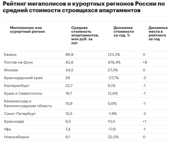 Казань и Ростов на Дону обогнали Москву по стоимости строящихся апартаментов bnMAP Если в Казани такая недвижимость в среднем стоит 96 9 миллионов а в Ростове 42 8 миллионов то в Москве всего лишь 34 5 миллиона Интересно что в Краснодарском крае она еще ниже 29 миллионов nedvizhna