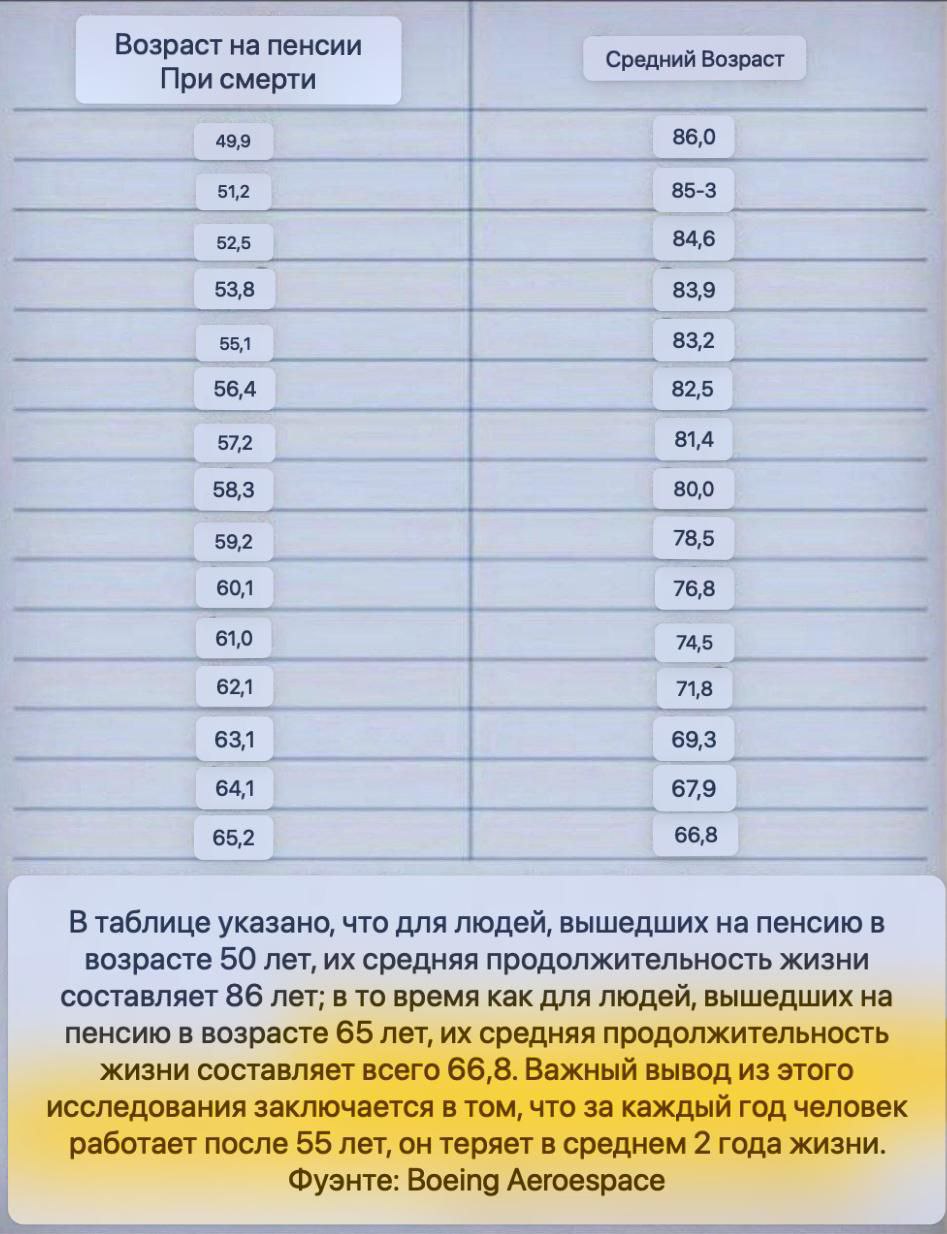 Чем раньше человек выходит на пенсию тем дольше он живёт исследование Кроме того люди с более высоким IQ чаще уходят с работы раньше и при этом живут дольше выяснили учёные Прямой эфир