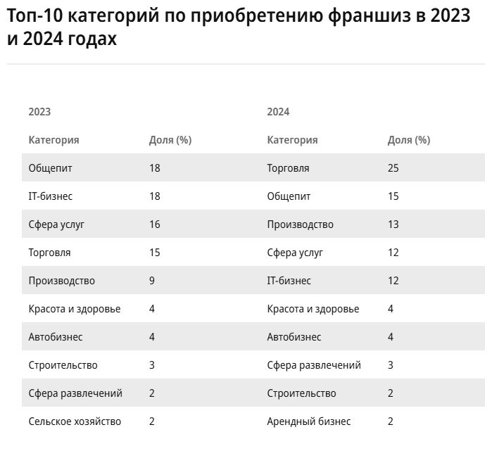 На всё готовенькое: в 2024 году спрос на приобретение франшиз в России вырос на 26% год к году. Данные приводит «Авито»,    Наибольшим спросом  25%  в прошлом году пользовались франшизы ретейлеров — за год их доля увеличилась на 10 п.п.;   ‍  Франшизы предприятий общественного питания заняли второе место по популярности  15% ;    При этом спрос на франшизы ПВЗ маркетплейсов за год сократился на 23%.  Ужесточение конкуренции между ПВЗ в крупных городах снижает мотивацию предпринимателей к их открытию  В дальнейшем динамика, по мнению экспертов, будет варьироваться в зависимости от насыщения локального рынка.