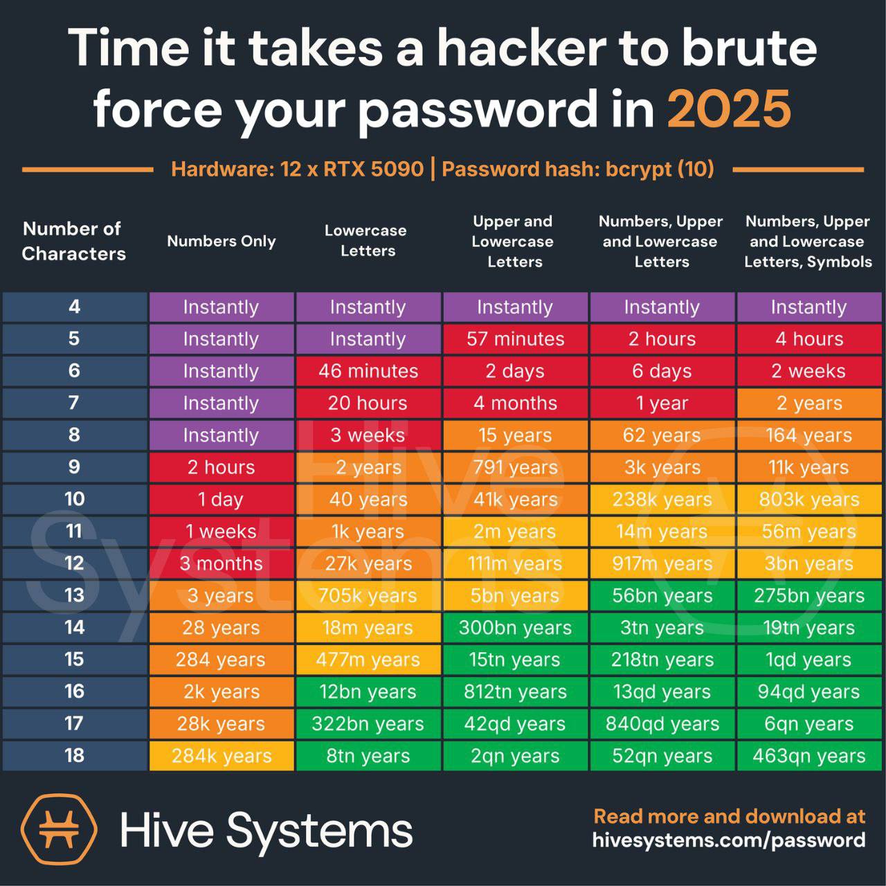 Исследование Hive Systems показало, что GeForce RTX 5090 способна взломать 8-значный цифровой пароль всего за 3 часа. Система из 12 таких видеокарт справляется за 15 минут. Но если пароль содержит строчные, заглавные буквы и символы, подбор может занять десятки или сотни лет Сложность пароля резко увеличивает время взлома — от минут до 164 лет. Однако такая атака возможна только при доступе к базе хешей, а не на работающие аккаунты. Поэтому важно использовать уникальные сложные пароли и включать двухфакторную аутентификацию Айтишник Подписаться