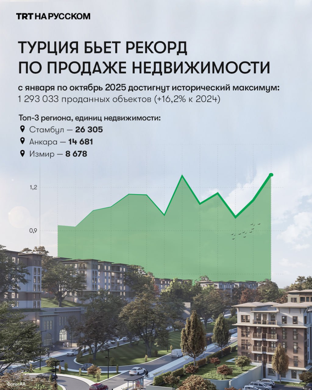 Турция бьет рекорд по продаже недвижимости Турция поставила новый рекорд по продаже жилья за январь октябрь продано 1 29 млн объектов максимальный показатель за всю историю наблюдений Несмотря на небольшое снижение в октябре рынок демонстрирует уверенный рост а ипотечные сделки продолжают увеличиваться Подробнее По данным TÜİK в октябре было зарегистрировано 164 306 продаж это самый высокий месячный показатель года Лидируют Стамбул 26 305 Анкара 14 681 и Измир 8 678 Ипотечные продажи выросли на 11 5 и заняли 14 3 рынка Эксперты отмечают что спрос сместился в сторону вторичного жилья и проектов готовых к сдаче Отраслевое объединение застройщиков и подрядчиков AYİDER отмечает приток вкладчиков из за падения ставок по депозитам и прогнозирует свыше 1 5 млн продаж к концу года Крупные игроки ожидают ускорения рынка за счет обновление городской застройки и расширения финансирования Будьте в курсе последних новостей с TRT на русском