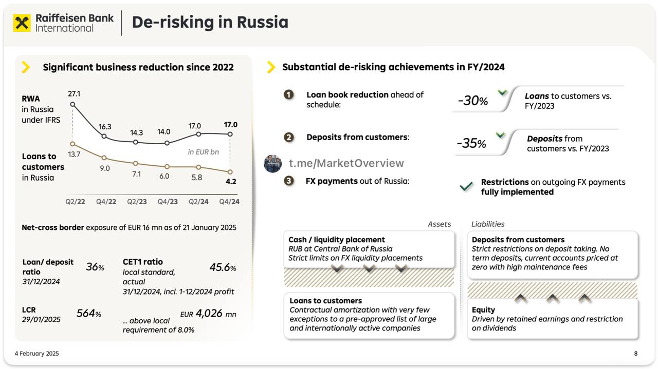 RBI отчитался по сокращению бизнеса в России: предварительные итоги 2024 года  RBI опубликовал предварительные результаты за 2024 г, в том числе и по российскому Райффайзенбанку. На слайде перечисляются "значительные достижения" в снижении рисков в 2024 г:  • полностью приостановлены исходящие валютные платежи из России • депозиты клиентов сократились на 35% • кредитный портфель досрочно сокращен на 30% • активы представлены в виде рублевых остатков в ЦБ, по валюте в строгие лимиты, новые кредиты выдаются исключительно небольшому, предварительно согласованному списку международных компаний. Активы, взвешенные по уровню риска, сократились с €27,1 млрд в 2к22 до €17 млрд в 4к24, кредиты российским клиентам - с €13,7 до €4,2 млрд соответственно. • введено строгое ограничение на прием депозитов: никаких срочных вкладов, текущие счета с высокими комиссиями за обслуживание  если речь про рублевые счета, посмеёмся, но пусть в RBI так думают  • капитал формируется за счет нераспределенной прибыли и ограничения на дивиденды  Важно отметить сумму, отложенную на судебные разбирательства в России зарезервировано €840 млн - это часть требований Расперии из €2,044 млрд - подробнее.