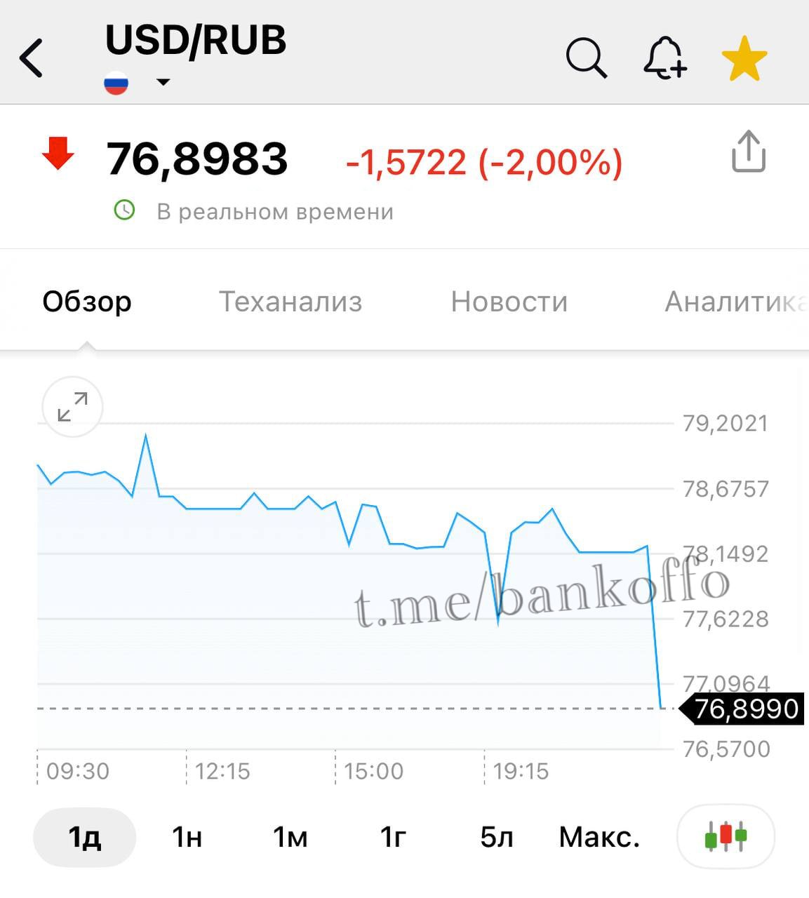 Доллар рухнул до 76 рублей.