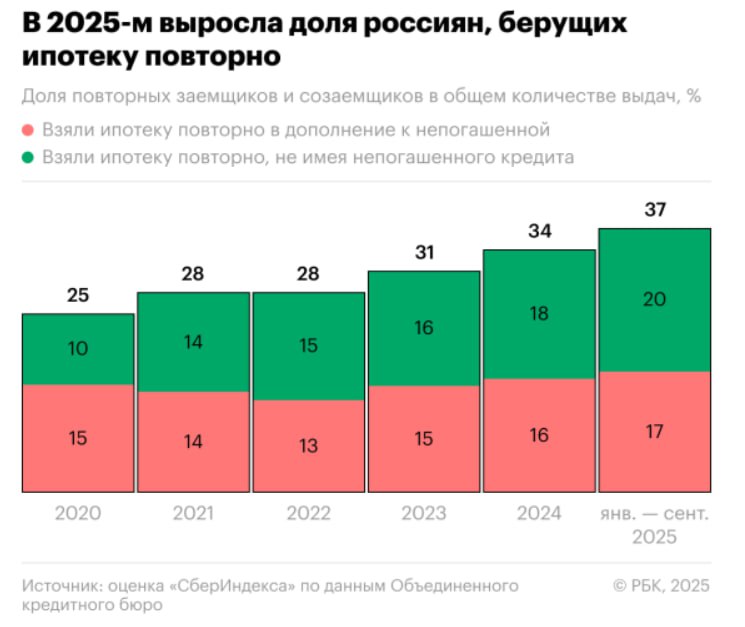 Финансовые итоги ипотеки в Сбербанке За период с января по сентябрь 2025 года треть точнее 37 всех ипотечных кредитов оформлено клиентами имеющими ранее взятую ипотеку отметил заместитель председателя правления Сбера Тарас Скворцов SBER investing investing