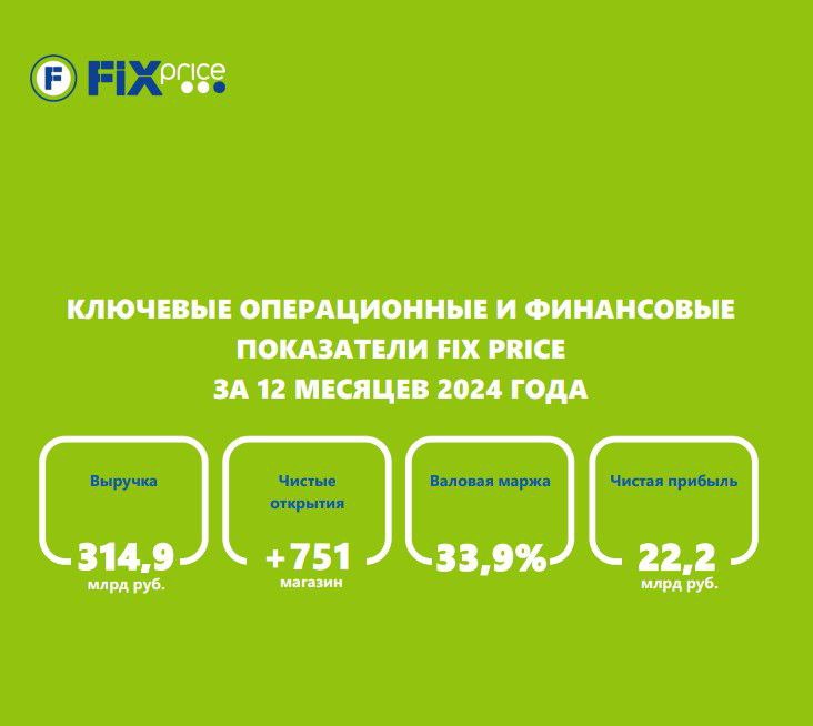 Чистая прибыль Fix Price в 2024 году уменьшилась на 37,8% год к году, до 22,2 млрд руб. При этом EBITDA компании почти не изменилась и составила 53,052 млрд руб.  годом ранее — 53,065 млрд руб. .   Компания сегодня отчиталась за 2024 год. Выручка увеличилась всего на 7,9%, до 314,938 млрд руб. А LfL-продажи выросли и того меньше - на 1,5%.   Основные цифры на картинках выше. А мы выбрали главное из комментария Дмитрия Кирсанова, управляющего директора Fix Price:  - По итогам года мы продемонстрировали рост выручки и сопоставимых продаж, высокий для отрасли уровень рентабельности и успешно выполнили план по чистым открытиям – сеть выросла на 751 новый магазин.  - Тщательная работа с СТМ – наш ответ на рост цен на товары известных брендов, который также способствует привлечению дополнительного трафика и повышению  рентабельности.   - Благодаря эффективному категорийному менеджменту, в отчетном квартале выросла доля высокомаржинальных товаров в продажах, что позволило нивелировать рост других расходов и поддержать высокий уровень валовой маржи.  - За счет принимаемых последовательных шагов в условиях сохраняющегося дефицита на рынке труда мы сохраняем рентабельность по EBITDA выше 20%.  - Мы ожидаем, что в среднесрочной перспективе ситуация на рынке труда останется сложной, поэтому продолжаем активно работать над внедрением цифровых технологий, позволяющих снизить потребность в кадрах, повысить качество клиентского обслуживания и точность анализов и прогнозов.  - В декабре Совет директоров компании одобрил выплату рекордных дивидендов в размере 30 млрд руб. или 35,3137 руб. на ГДР/акцию за 2022–2024 года.   - Мы сохраняем фокус на устранении инфраструктурных ограничений для  реализации прав миноритарных инвесторов. Среди прочих вариантов, мы рассматриваем возможность получения листинга для основного операционного актива группы с последующей возможностью перехода на этот уровень владения для миноритарных акционеров.