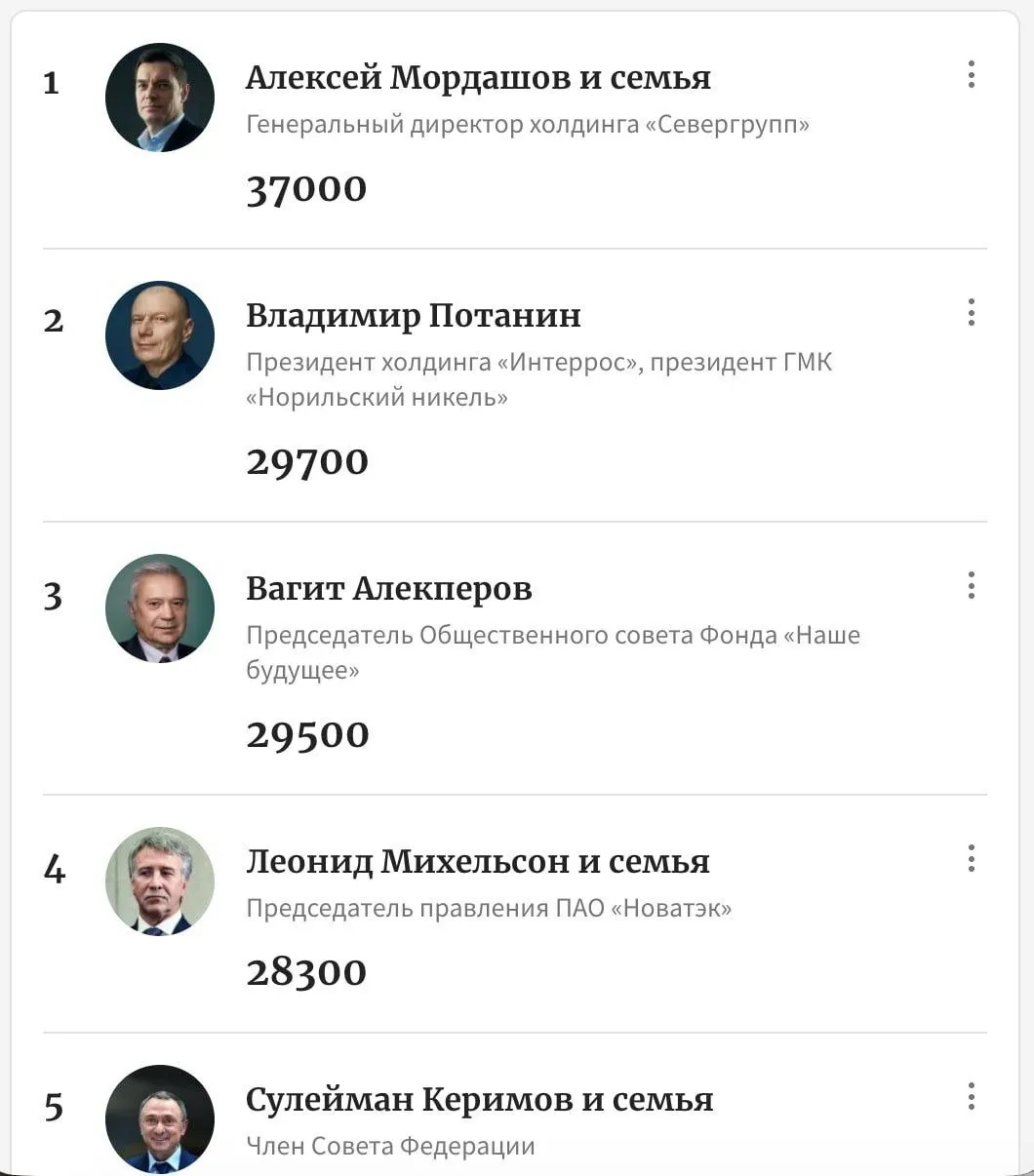 Количество миллиардеров в мире по сравнению с 2025 годом увеличилось на 400 человек до 3428 Их совокупное состояние выросло на 4 трлн до 20 1 трлн следует из рейтинга Forbes Список миллиардеров с российским гражданством вырос до 155 человек по сравнению с прошлогодними 146 Несмотря на замедление роста российской экономики их совокупное состояние выросло с прошлогодних 625 5 млрд до рекордных 696 5 млрд Первое место занял председатель совета директоров Северстали владелец золотодобывающей компании Nordgold Алексей Мордашов Впервые в истории рейтинга состояние российского миллиардера составило более 30 млрд newsEconomics