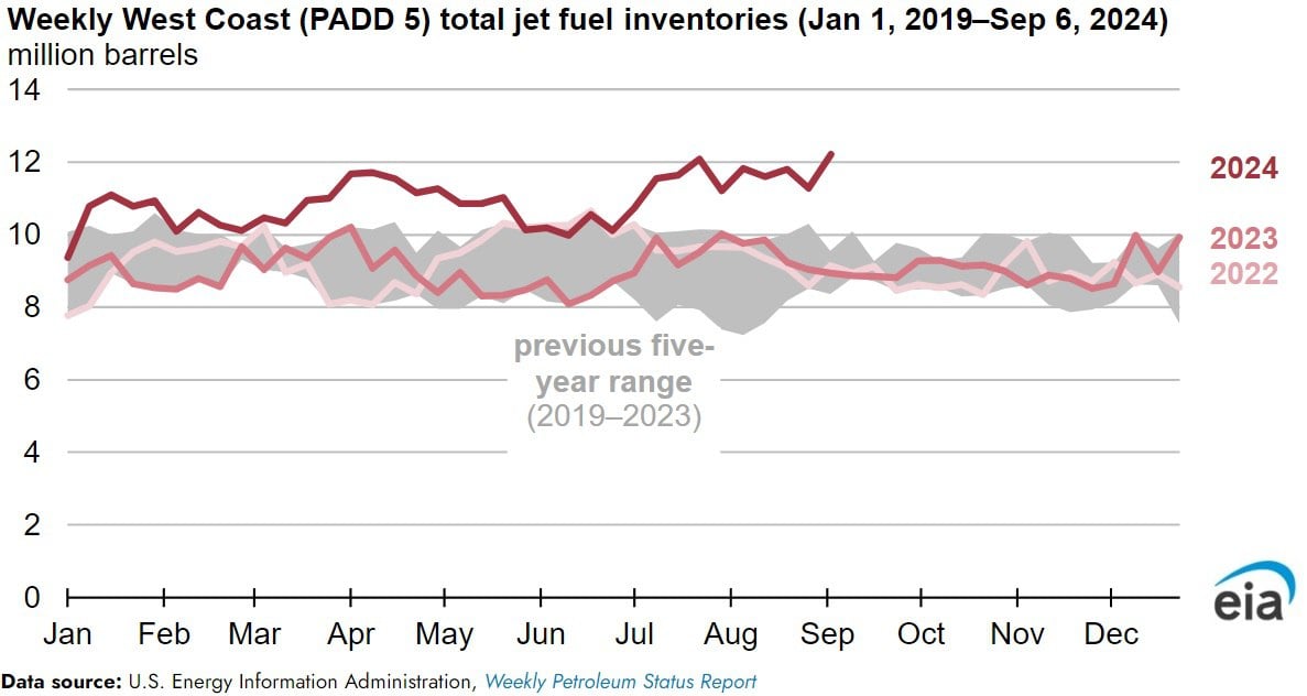 Холодок кризиса веет не только из Поднебесной. Аэропорты западного побережья США затоварены авиационным керосином. Таких остатков на складах не было даже в кризис 2020 года. Запасы на сентябрь превышают средние за пятилетку на 20-30 %.  Впрочем, Минэнерго США винит в возникшем дисбалансе — не слабый спрос со стороны авиакомпаний  предвыборная Америка - стронг , а местные НПЗ, которые из-за конкуренции со стороны биодизеля  производство которого дотируется бюджетом  были вынуждены снизить производство нефтяного дизеля и нарастить производство керосина. Керосин производить выгодно и потому, что экологические требования по содержанию серы в этом виде топлива значительно ниже. При этом высокий спрос на бензин приводит к тому, что НПЗ не могут полностью отказаться от производства средних дистиллятов.  Конечно, вопрос затоваривания рынка будет так или иначе решён, однако возникшие межтопливные конфликты приводят к серьёзным дисбалансам и в экономике нефтепереработки в регионе.