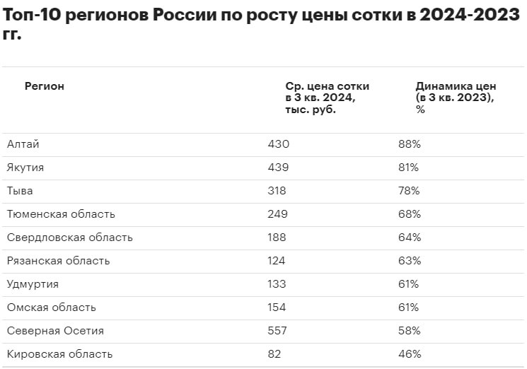 Земля под строительство — один из немногих недвижимых активов в России, который показывает стабильный рост цены в последние годы. В некоторых регионах — еще и очень быстрый. Так, на Алтае сотка за год подорожала на 88%, в Якутии — на 81%, а в Тыве — на 78%. Такой стремительный рост связан с увеличением спроса на ИЖС и активной выдачей банками ипотек под эту задачу.  #полезное#простоцифры