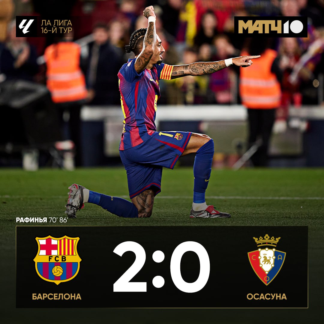 Барселона забрала три очка в матче с Осасуной благодаря дублю Рафиньи У Педри четвёртая голевая передача за последние три игры Для сине гранатовых это седьмая победа подряд news matchtv