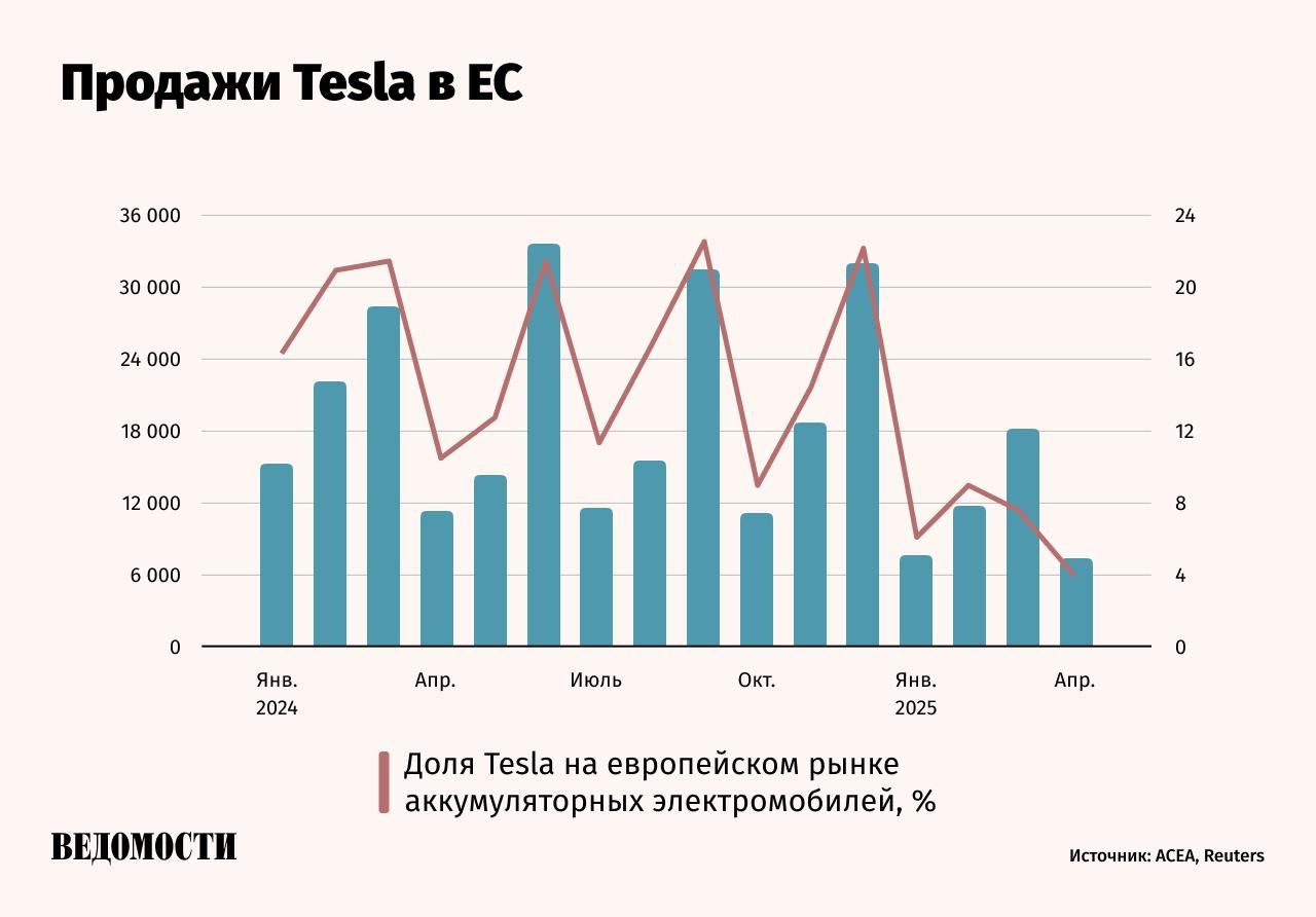 Продажи Tesla в ЕC в апреле упали на 49% по сравнению с аналогичным месяцем прошлого года, пишет Reuters. Причина – прохладный прием новой модели Tesla Model Y , неприятие политических взглядов основателя Tesla Илона Маска и усиление конкуренции со стороны европейских и китайских производителей. Общие продажи автомобилей в ЕС упали на 3%. Однако продажи аккумуляторных электромобилей за тот же период выросли на 27%. Продажи Tesla в Европе падают четвертый месяц подряд. Подпишитесь на «Ведомости»