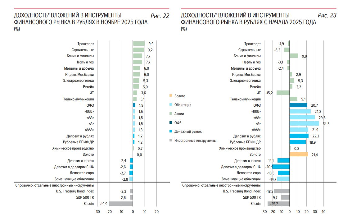 ЦБ назвал самый доходный актив в ноябре и с начала 2025 года Корпоративные облигации с инвестиционным рейтингом вновь стали активом с самой высокой рублевой доходностью с начала 2025 года Об этом сообщил Банк России в ноябрьском Обзоре рисков финансовых рынков В период с января по ноябрь включительно облигации с рейтингом А принесли инвесторам 34 5 в рублях с рейтингом АА 29 6 с рейтингом ВВВ 24 8 с рейтингом ААА 21 9 Также высокую доходность с начала 2025 года показали золото и ОФЗ 21 4 и 20 7 соответственно При этом с начала 2022 года золото показывает наибольшую полную доходность 138 7 Активами с самой низкой рублевой доходностью с начала 2025 года стали депозит в долларах США доходность 20 9 замещающие облигации доходность 14 7 депозит в юанях доходность 14 1 А что было в ноябре Наибольшую полную доходность за ноябрь показали российские акции в зависимости от отрасли химическое производство 0 7 телекоммуникация 3 1 IT 3 6 ретейл 5 электроэнергетика 5 3 в целом индекс Мосбиржи 6 металлы и добыча 6 нефть и газ 7 7 банки и финансы 7 7 строительные 9 2 транспорт 9 9 Также положительную доходность в ноябре показали рублевые корпоративные облигации и ОФЗ инструменты денежного рынка рублевые депозиты фонды денежного рынка Напротив полная доходность валютных инструментов российского рынка депозитов и замещающих облигаций в ноябре была отрицательной от 2 4 до 2 8 Подробнее ЦБ назвал самый доходный актив в ноябре и с начала 2025 года Данные Банк России Подписаться на Сам ты инвестор