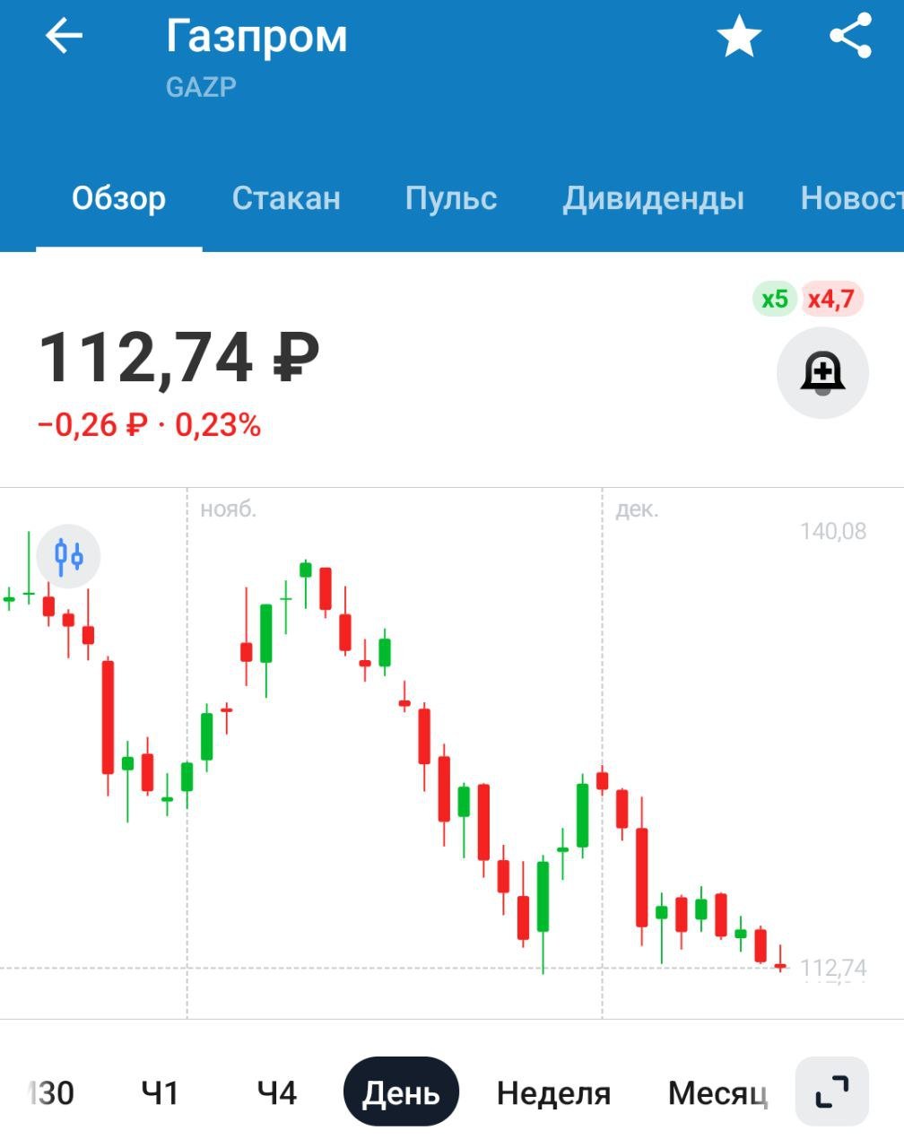 Оптовые цены на газ для всех потребителей  как для промышленности, так и для населения  в РФ с 1 июля 2025 года будут индексированы на 10,3% — постановление правительства    Короче, снова все подорожает. Цель по инфляции, напомню, 4%