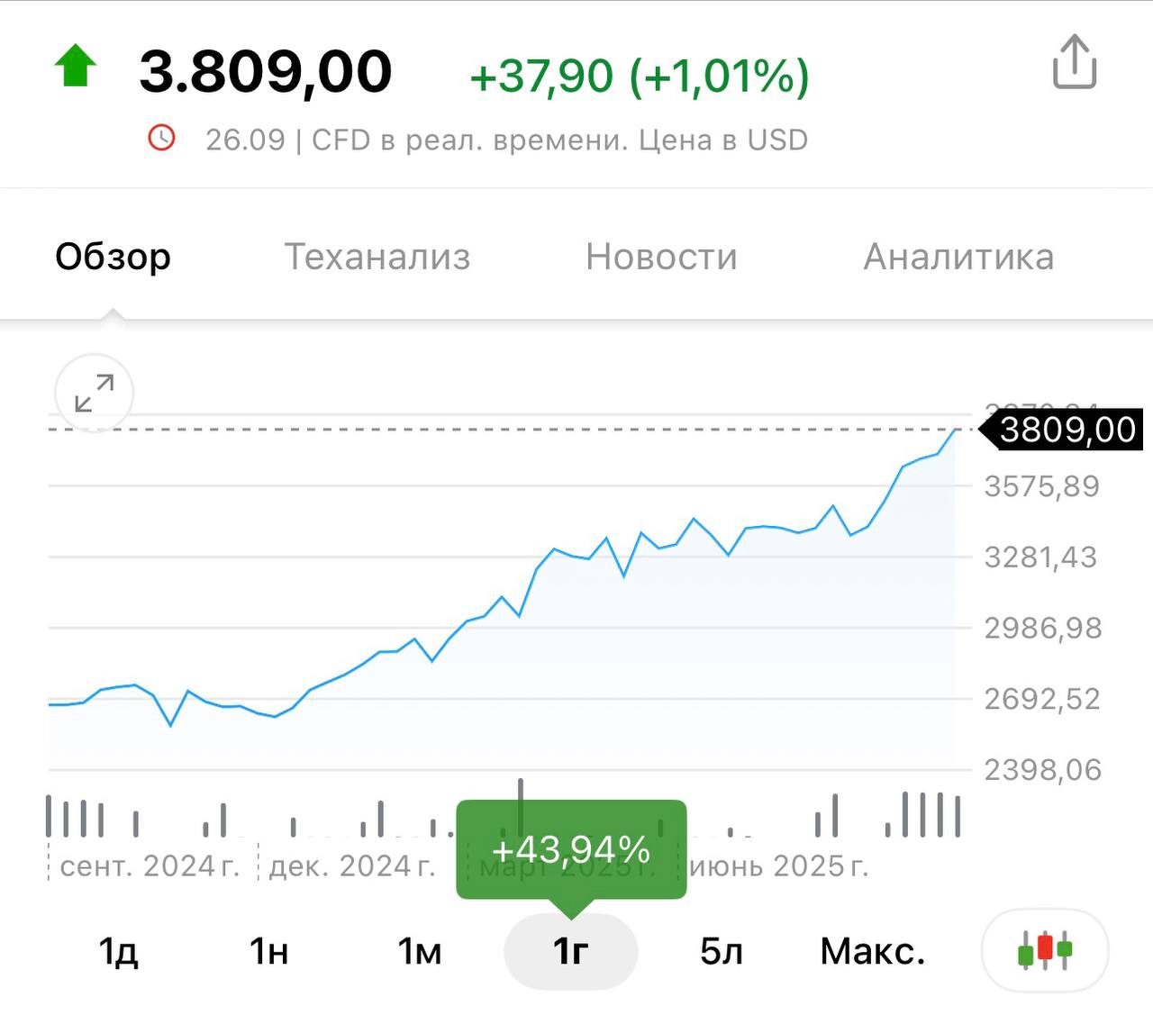 Инвесторы вложили рекордные средства в золото В сентябре мировые инвесторы направили в золотые инвестиционные фонды около 15 5 млрд что стало вторым крупнейшим показателем за всё время наблюдения Кроме того фьючерсы на золото показали значительный рост за год цены поднялись почти на 44 Эксперты ожидают дальнейшего повышения стоимости золота выше уровня 4 тыс в ближайшие месяцы investing