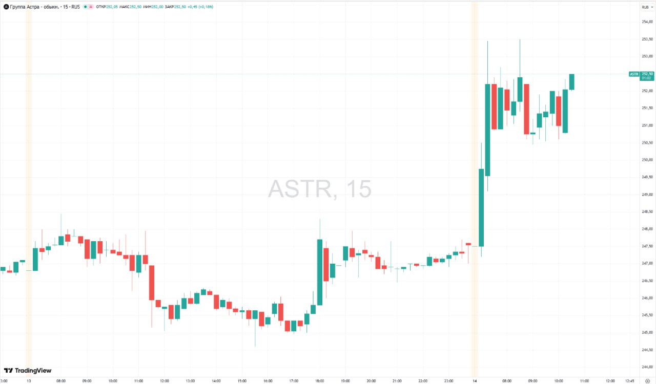 Акции Группы Астра выросли на новости о планах компании купить контрольный пакет в разработчике МоегоОфиса компании НОТ Котировки компании прибавили 2 4 и на пике достигли 253 5 за бумагу Акции Группы Астра дорожают против рынка индекс Мосбиржи на 10 43 мск терял 0 65 до 2679 29 пункта ГК Астра ведет переговоры с Лабораторией Касперского о покупке более 50 в компании Новые облачные технологии Об этом РБК рассказали два источника на IT рынке НОТ специализируется на разработке офисных решений это платформы Документы Текст Таблица Презентация Почта Календарь Контакты корпоративная почта Mailion цифровое рабочее пространство Squadus и др Лаборатории Касперского сейчас принадлежит доля 68 8 в компании Аналитики отмечают что покупка доли в НОТ для Астры выглядит логично с точки зрения формирования экосистемы однако в его развитие придется вложить много средств и времени Данные TradingView Подписаться на Сам ты инвестор