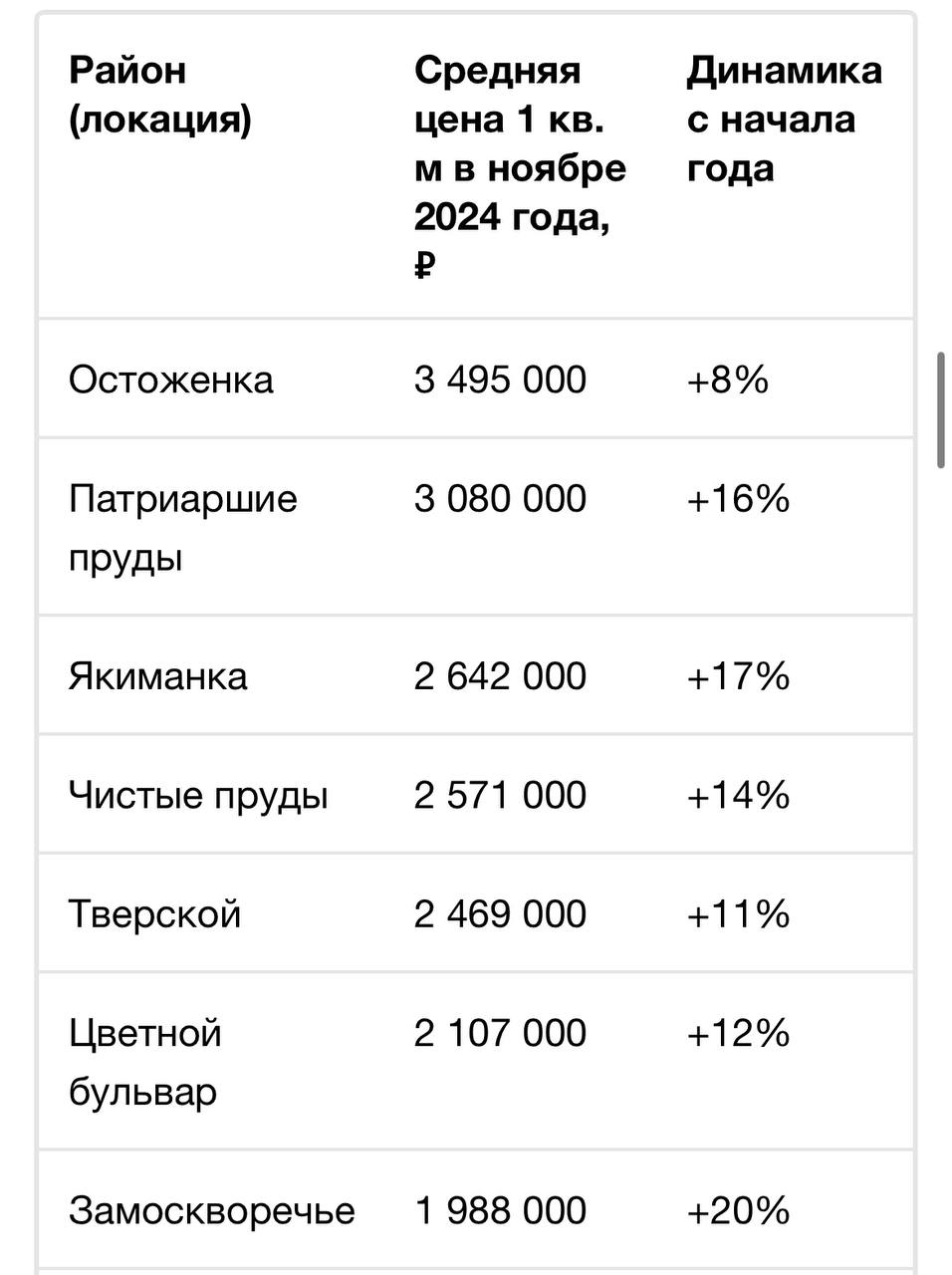 Названы районы Москвы с самым дорогим жильем — РБК  По итогам ноября «квадрат» первичного жилья на Остоженке стоил в среднем 3,49 млн руб.   На втором месте расположились Патриаршие пруды со средней стоимостью «квадрата» 3,08 млн руб., третью позицию с показателем 2,64 млн руб. за 1 кв. м заняла Якиманка.  На четвертом месте оказались Чистые пруды  2,57 млн руб. , а замыкает первую пятерку рейтинга Тверской район  2,46 млн руб. .