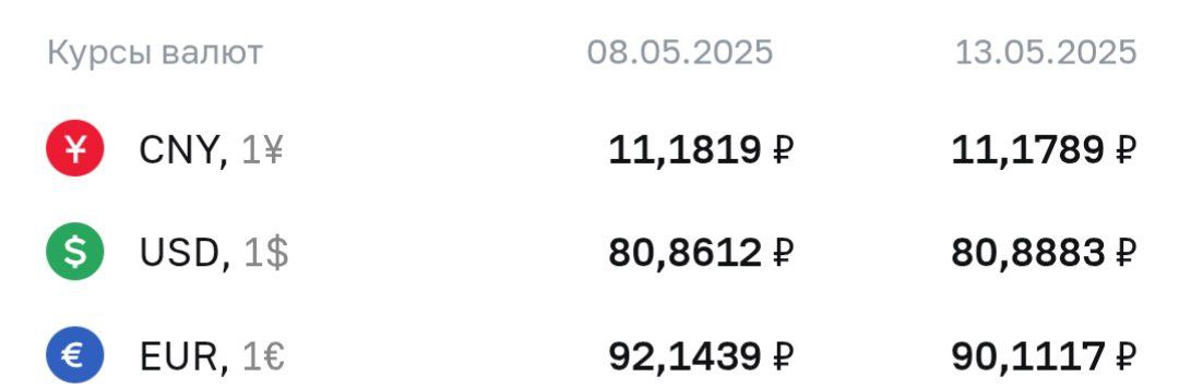 ЦБ опустил курс евро до ₽90.