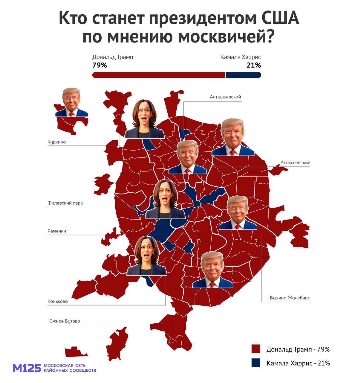 Москвичи выбрали президента США — кто именно должен победить, выяснила сеть районных сообществ М125 в новом Мосопросе   ‍  Большинство москвичей уверены — будущим президентом США станет Дональд Трамп. За него проголосовали в Куркино, Бутово, Тимирязевском, Пресненском, на Арбате и Якиманке.   ‍  Камала Харрис лидирует по голосам в Хамовниках, Тверском, Басманном и Котловке.    Что говорят москвичи:  «Победит Камала по причине фальсификаций. А далее гражданская война. Ибо на стороне Трампа воины, а на стороне Харрис — трансгендеры и другие извращенцы. Пожелаем Камале удачи», — Красносельский   «Дональд Трамп — он бизнесмен и понимает, что лучше с Россией вести диалог», — Бутырский   «Я за Кеннеди. Жаль снялся», — Братеево  #Мосопрос