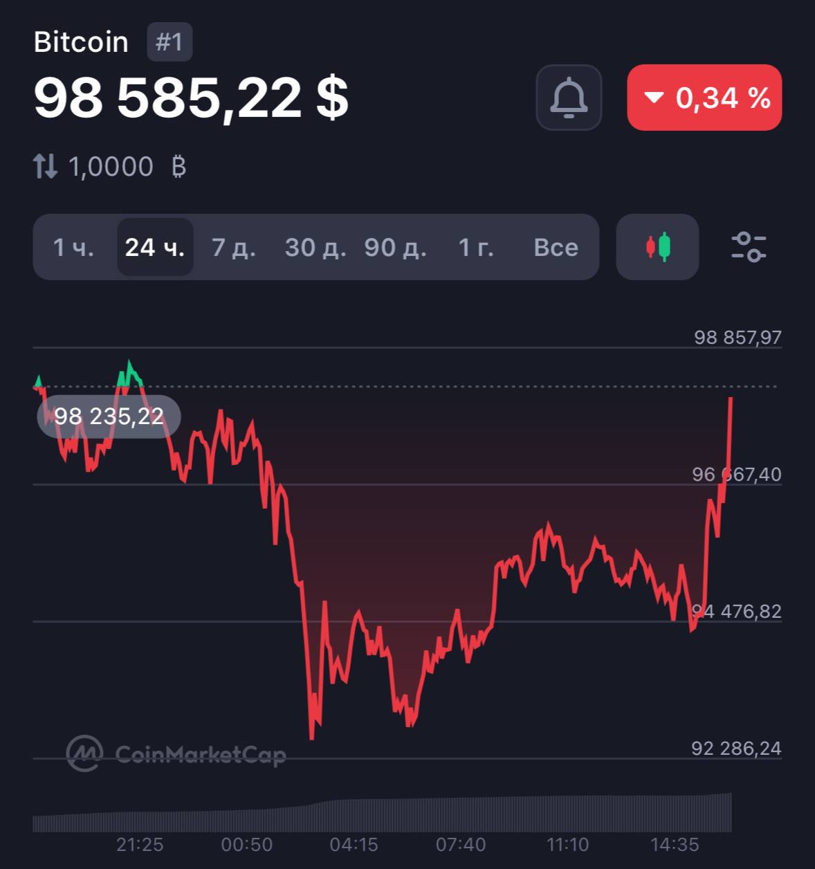 Bitcoin резко взлетает вверх после анонса пресс-конференции Дэвида Сакса.   Советник Трампа по ИИ и криптовалютам проведёт пресс-конференцию 4 февраля в 22:30 по мск. Он расскажет, как администрация Трампа и Конгресс планируют обеспечить лидерство США в сфере цифровых активов.    PRO Крипту & Инвест  --------------------------------- Глаз Бога   YouFast VPN™   Купить крипту   AML бот