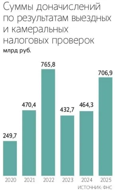 Поступления в бюджет от выездных налоговых проверок выросли на 24 в 2025 году Налоговые органы по итогам выездных проверок и аналитической работы обеспечили бюджетные поступления в размере 496 млрд рублей что на 22 выше показателя прошлого года следует из материалов ФНС  По данным ФНС в 2025 году среднее доначисление по итогам одной камеральной проверки составило 65 900 рублей что на 24 2 больше показателя 2024 года На практике основной массив таких доначислений связан с так называемыми разрывами по НДС ситуациями когда в цепочке поставок выявляются проблемные контрагенты и бизнесу нередко предлагают доплатить налог за поставщика даже при отсутствии доказанной вовлеченности в схему поясняет старший партнер юридической компании Пепеляев групп Сергей Савсерис Max Telegram Рассылка Приложение для iOS Android