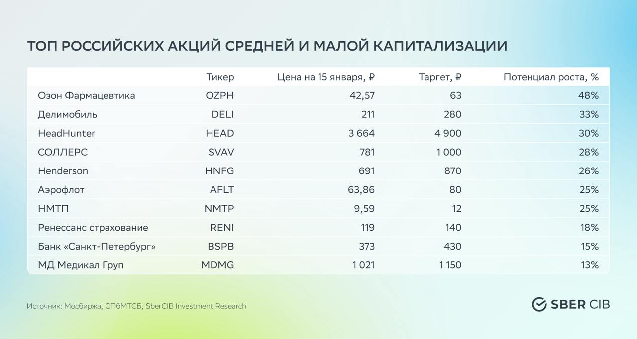 Аналитики обновили топ российских акций средней и малой капитализации  С начала ноября 2022 года эта подборка выросла на 110,3%, а индекс Мосбиржи средней и малой капитализации — только на 33,1%. За последний месяц она прибавила 6,3%, а индекс — всего 2,9%.  В прошлом году SberCIB сильно расширили аналитическое покрытие — стали наблюдать за новыми компаниями малой и средней капитализации. Поэтому эксперты изменили подборку и опубликовали новые таргеты.  На этот раз аналитики исключили из топа бумаги Novabev Group, группы «Черкизово», «Ленты» и ЮМГ. А добавили — акции «Озон Фармацевтики» и HeadHunter.   Рассказываем о причинах:    Бумаги Novabev Group и Группы «Черкизово» — вне покрытия аналитиков SberCIB.     Акции «Ленты» за последние два месяца выросли больше чем на 25% и почти достигли целевой цены.    ЮМГ может выплатить дивиденды, но её котировки тоже почти достигли таргета.     В SberCIB ждут, что «Озон Фармацевтика» увеличит мощности производства и количество препаратов.    По мнению аналитиков, до 2028 года HeadHunter может ежегодно выплачивать дивиденды с двузначной доходностью.  Все ценные бумаги из текста — в приложении СберИнвестиции.  Не является индивидуальной инвестиционной рекомендацией  #BELU #GCHE #LENT #GEMC #OZPH #HEAD