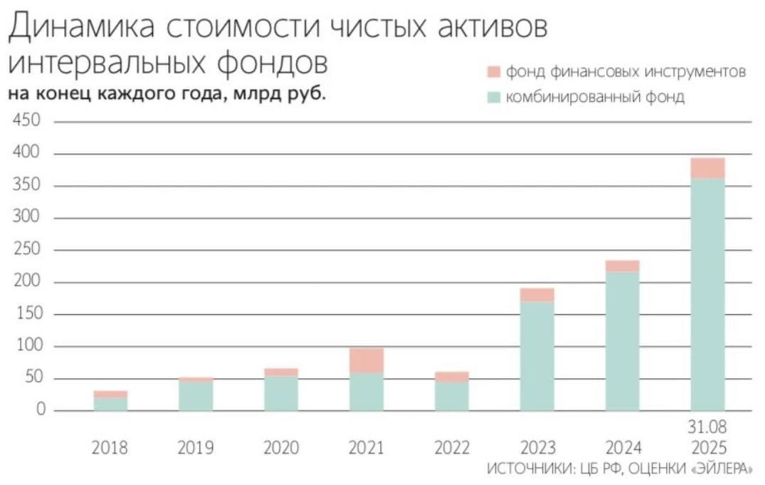 Стоимость чистых активов интервальных паевых инвестиционных фондов выросла в 6 5 раза с конца 2022 года следует из расчетов аналитической компании Эйлер на основе данных ЦБ В то же время стоимость активов всех паевых инвестфондов за это время выросла в 2 7 раза Рост интервальных паевых фондов во многом объясняется эффектом низкой базы говорит директор по продуктовому развитию УК Финам менеджмент Евгений Цыбульский Основное количество пайщиков в таких фондах более 1 млн сосредоточено в одном фонде преобразованном из чекового сказал Ведомостям представитель Банка России Инвестор интервальных фондов может продать пай у управляющей компании только в фиксированные моменты времени обычно раз в месяц иногда в квартал полгода или год Подпишитесь на Ведомости