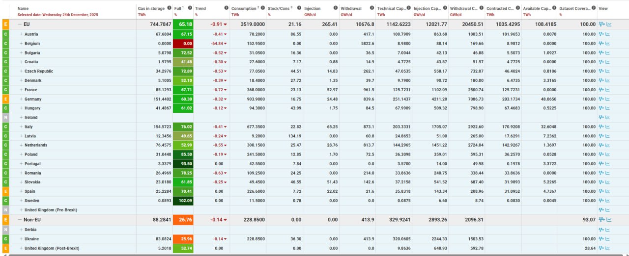 Запасы в европейских ПХГ упали до 65 На начало недели они держались чуть чуть выше на уровне 65 2 Правда похоже что дело не в реальном снижении а в технической ошибке в системе временно отображается нулевая заполненность вместо прежних 64 84 что влияет на агрегированный показатель всего блока В сумме в газохранилищах ЕС сейчас около 70 2 млрд кубометров природного газа При этом из за холодной погоды отбор газа вели все страны Евросоюза кроме Швеции Испании и Португалии где зафиксирована нулевая динамика запасов Крупнейшие игроки показывают разную картину ПХГ Германии заполнены примерно на 60 3 Франции на 67 71 Австрии на 67 15 Италии на 76 02 Именно эти страны ещё недавно были ключевыми потребителями российского газа в Европе В годовом сопоставлении особенно выделяется Германия год назад её хранилища были заполнены на 82 42 более чем на 20 процентных пунктов выше текущего уровня Запасы Франции напротив находятся примерно на сопоставимой отметке около 65 3 год назад против 67 7 сейчас   Нефтебаза