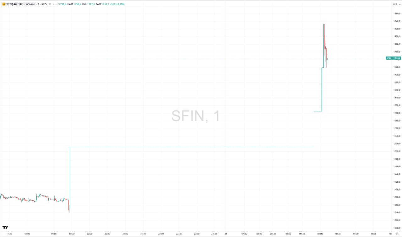 Мосбиржа запустила дискретный аукцион по акциям ЭсЭфАй Аукцион будет проводиться с 10 13 мск до 10 43 мск По состоянию на 10 09 00 текущая цена составила 1801 2 Отклонение 31 05 говорится в сообщении площадки Акции ЭсЭфАй растут на фоне рекомендации совета директоров компании по дивидендам по итогам девяти месяцев 902 на акцию Доходность по цене закрытия пятничных торгов около 60 Такая выплата станет возможной благодаря сделке по продаже Европлана отмечали в Солид Pro Инвестиции Подробнее Мосбиржа объявила дискретный аукцион из за подорожания акций ЭсЭфАй Данные TradingView Подписаться на Сам ты инвестор