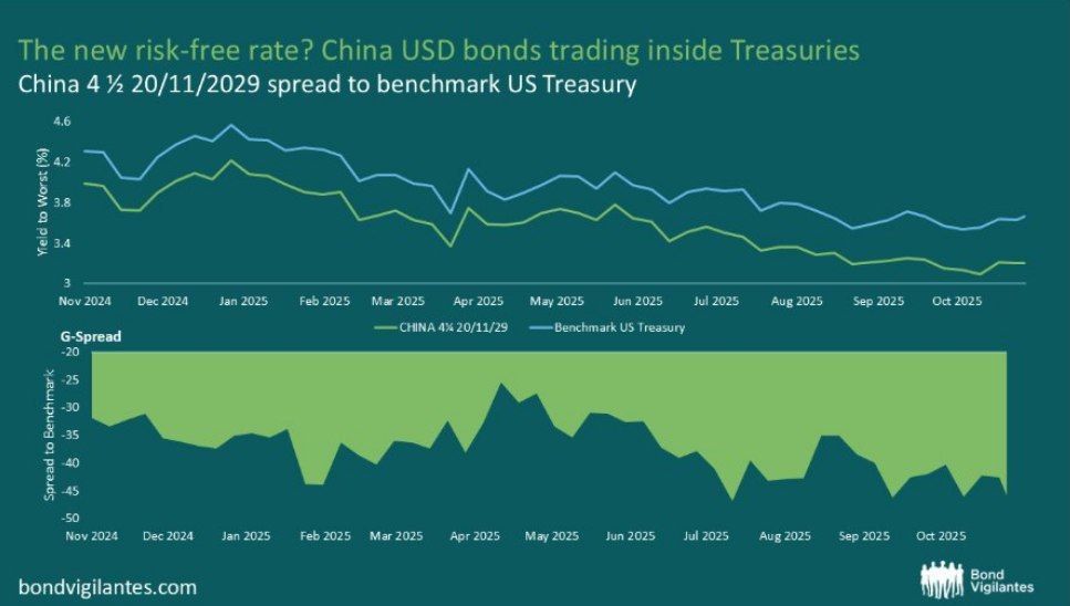Рынок больше верит Китаю чем США Вашингтон платит вдвое больше за долгосрочные заимствования чем Пекин Доходность 10 летних гособлигаций Китая составляет 1 86 1 88 Доходность 10 летних казначейских облигаций США 4 17 4 19 banksta