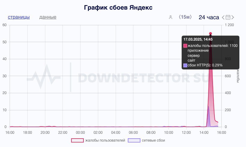 Пользователи сообщают о сбоях в работе «Яндекса»   Это следует из данных с сайта Downdetector. Днем 17 марта наблюдают сбои как в работе самого «Яндекса», так и сервисов «Яндекс Go», «Яндекс Музыка» и «Яндекс Еда».   Жалобы поступают, в том числе, от жителей Петербурга и Ленобласти.   А у вас работают сервисы «Яндекса»?     Да, все прекрасно работает    Нет, не работают    Я использую другие сервисы     скрин с сайта Downdetector