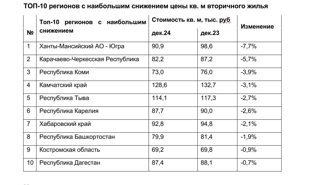 "Домклик" нашел российские регионы, где в прошедшем декабре подешевело жилье на вторичном рынке. Наибольшее снижение цен на вторичную недвижимость отмечено в Ханты-Мансийском автономном округе – 7,7% по сравнению с декабрём 2023 года. На втором и третьем местах расположились Карачаево-Черкессия Республика  -5,7%  и Коми  -3,9% .