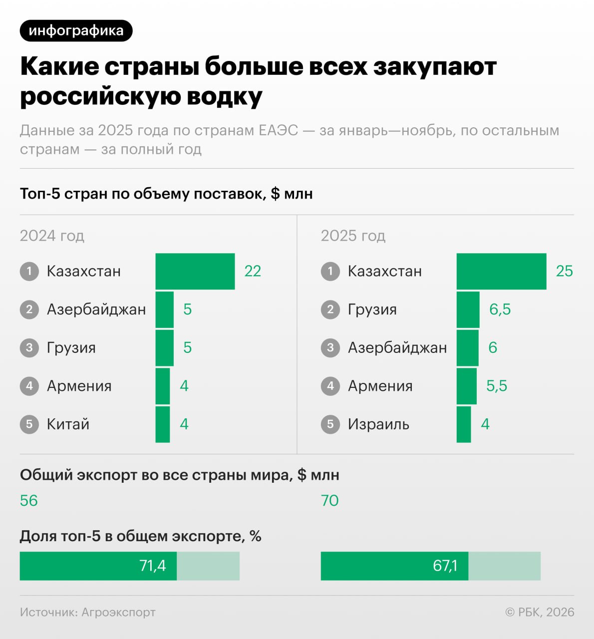 Китай уступил Израилю место в пятерке основных импортеров российской водки следует из данных предоставленных РБК федеральным центром Агроэкспорт подведомственным Минсельхозу Лидером по закупкам остался как и в прошлом году Казахстан он нарастил поставки с 22 млн до 25 млн На втором месте теперь Грузия с поставками на 6 5 млн 5 млн в прошлом году третье место на третьем Азербайджан увеличил ввоз на 1 млн но упал на третье место На четвертом Армения 5 5 млн нарастила поставки на 1 млн РБК в Telegram и MAX