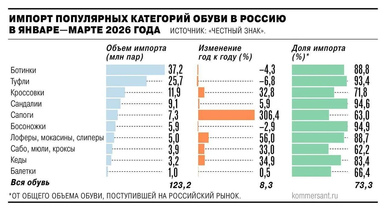 Зарубежные товары на маркетплейсах могут заметно подорожать Бизнес предлагает ввести 22 НДС на онлайн заказы из за рубежа и таможенные пошлины даже на недорогие товары В результате цены могут вырасти на 25 30 Меру объясняют поддержкой российских производителей одежды и обуви Прямой эфир