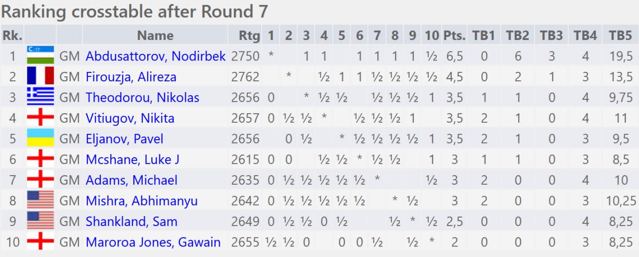 Это кажется невероятным но Абдусатторов сегодня одержал шестую победу подряд За два тура до конца турнира он опережает Фируджу аккурат на два очка