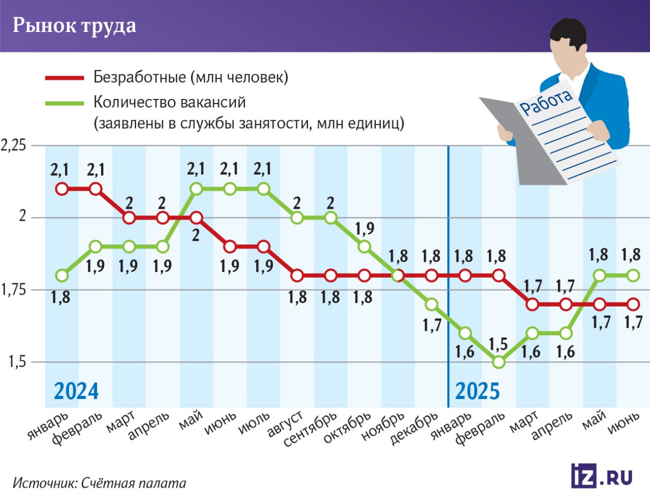 Количество вакансий в России впервые превысило число безработных 1 8 млн открытых позиций против 1 7 млн незанятых граждан Сложившаяся ситуация вызывает конкуренцию за работников и рост зарплат однако возможности компаний по повышению оплаты труда ограничены На этом фоне аудиторы предложили сократить запланированные расходы на выплаты по безработице в бюджете на треть что обосновывается низкой средней численностью зарегистрированных безработных около 300 тыс человек в месяц