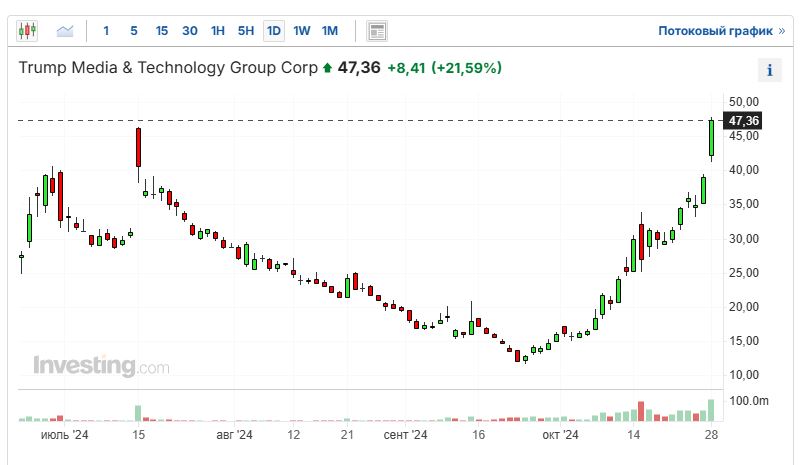 Знатный рост последние недели демонстрируют акции Trump Media & Technology Group Corp. Из названия понятно, с кем связана данная компания. За месяц бумаги вымахали почти в четыре раза  см. график внизу . И ведь именно в этот период стал стремительно увеличиваться рейтинг Трампа и соответственно стали расти его шансы на возвращение в Белый Дом.   Видимо, все-таки не просто так хозяин Amazon Джефф Безос за полторы недели до выборов решил не поддерживать на них Камалу Харрис  ранее об этом   .  Конечно, выборы президента США порой очень непредсказуемы, но мне всё больше кажется, что Трамп вполне может победить на них. Финансовые рынки явно ставят на это. Но здесь, конечно, надо иметь в виду, что и они тоже могут ошибаться. В 2016 году рынки не ставили на победу Трампа, и поэтому тогда произошел резкий обвал в ночь после выборов.   Допускаю, что у меня сейчас присутствует синдром confirmation bias, и я вижу только те признаки, которые указывают на потенциальную победу Трампа на выборах. Но я так вижу на данный момент. Что я могу поделать с собой?  ‍