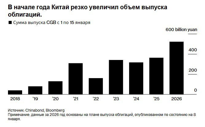 Китай начинает 2026 год с рекордных темпов выпуска суверенных облигаций Китай начинает год с рекордного объема выпуска государственных облигаций что всколыхивает рынок где спрос и без того слаб   Власти страны объявили о планах выпустить облигации на сумму 522 миллиарда юаней 74 6 миллиарда долларов в рамках трех аукций которые пройдут с 1 по 15 января По расчетам Bloomberg это будет максимальная сумма за полумесячный период Рост предложения заемных средств приведет к снижению спроса на долговые обязательства в условиях когда инвесторы уже избегают низкой доходности китайских облигаций предпочитая акции Ожидания ослабления дефляционного давления а также нежелание Народного банка Китая снижать процентные ставки усиливают негативное влияние на рынок облигаций Ускорение выпуска облигаций наряду со значительным увеличением числа отдельных аукций способствовало недавним рыночным корректировкам поскольку трейдеры обеспокоены риском нехватки предложения и потенциалом роста благодаря активным фискальным мерам написал в своей записке Ян Евэй аналитик Guosheng Securities Источник Bloomberg chinastocksnet Если полезно поставьте лайк Китай Навигация по каналам  Акции  Облигации  Китай  Трейдинг  Новости  Клуб