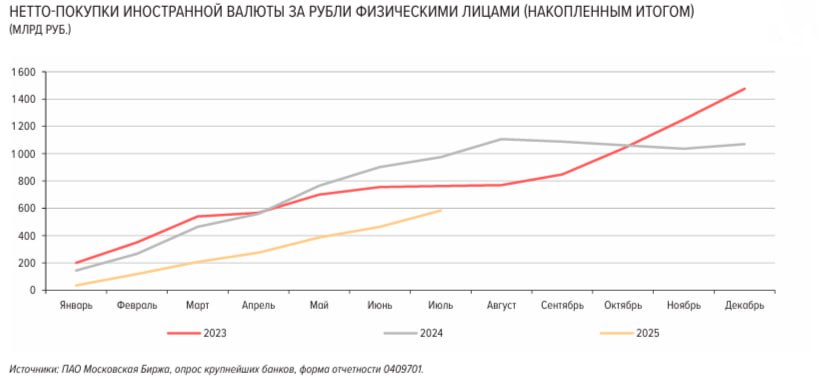 ЦБ зафиксировал всплеск покупок валюты россиянами в июле  Как говорится в свежем выпуске «Обзора рисков финансовых рынков», который подготовил ЦБ, объем нетто-покупок валюты физлицами составил ₽119,5 млрд по итогам июля. Рост месяц к месяцу — на 53%. Для сравнения, среднемесячный показатель с начала 2025 года составляет ₽83,4 млрд.  Суммарные нетто-покупки иностранной валюты россиянами с начала года составили ₽584 млрд, за аналогичный период 2024 года в 1,7 раза больше – ₽975 млрд.     Несмотря на то, что в июле было зафиксировано локальное ослабление рубля до ₽82,22, национальная валюта в целом оставалась крепкой и находилась большую часть месяца в районе ₽78-79 за доллар.    Чистые продажи 29 компаний из числа крупнейших экспортеров в июле составили $8,1 млрд, увеличившись на 7% относительно предыдущего месяца  в июне – $7,5 млрд . Ранее РБК выяснил, что в первом полугодии экспортеры продали валюты примерно на 40% больше уровня, который установлен для них указом президента о возврате валютной выручки.     Подписаться на «Сам ты инвестор!»