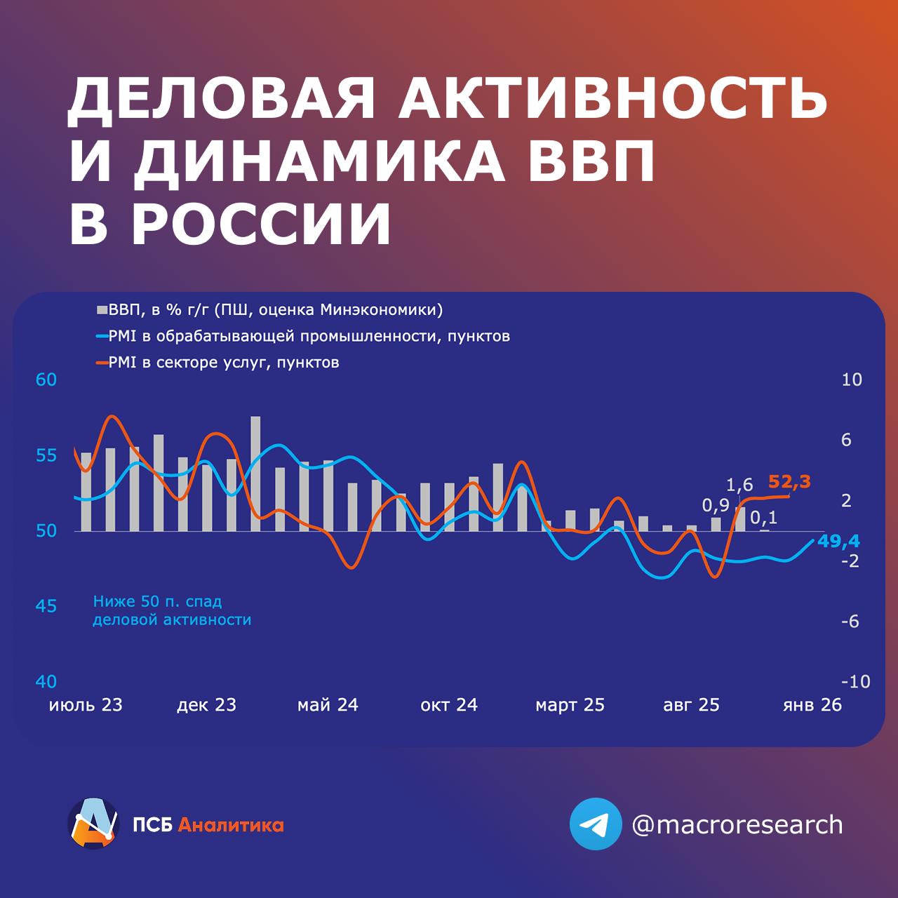 России удается сохранить экономическую динамику в положительной зоне Опережающие индикаторы продолжают указывать на то что экономике пока удается избежать переохлаждения Так за январь индекс деловой активности PMI в обрабатывающей промышленности вырос до 49 4 п с 48 1 п и показал максимальное значение с мая 2025 года И хотя индикатор остается ниже 50 п указывая на некоторую стагнацию деловой активности уровень индекса и его динамика сигнализируют об отсутствии признаков развития ситуации по негативному макроэкономическому сценарию Ниже 50 пунктов индикатор остается уже восьмой месяц подряд но в январе отклонение было минимальным К улучшению индикатора привело то что спад новых заказов был незначительным В этих условиях падение производства было минимальным за 11 месяцев При этом бизнес продолжил оптимизацию сокращая персонал и запасы сырья ограничивая его закупки Рост издержек ожидаемо ускорился на фоне повышения НДС Отпускные цены возобновили активный рост хотя он вряд ли будет устойчив из за слабости спроса Ожидания предприятий продолжили ухудшаться опустившись до минимума за последние три с половиной года Наше мнение В целом индикатор подтверждает результаты исследования Банка России по индексу бизнес климата Пока нет оценок реального ВВП в декабре они появятся только 6 февраля однако можно предположить что экономическая динамика на рубеже 2025 2026 года осталась в положительной зоне По нашему прогнозу в I кв 2026 года рост ВВП должен быть наиболее слабым по году пока ждём 1 7 Сигналы опережающих индикаторов за январь позволяют рассчитывать что переход к фазе сбалансированного роста властям удастся провести относительно безболезненно Но для этого как мы считаем необходимо продолжить цикл снижения ключевой ставки тем более что параллельно ЦБ с 1 марта снова ужесточает макропруденциальное регулирование по кредитам чтобы не допустить накопления системных кредитных рисков ДенисПопов макро Аналитический центр ПСБ