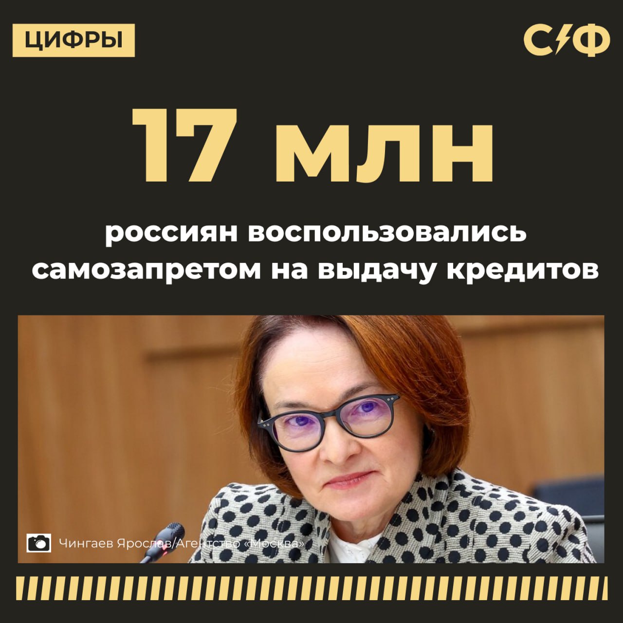 17 млн россиян воспользовались самозапретом на выдачу кредитов C марта 2025 года почти 17 млн россиян установили режим самозапрета на выдачу кредитов Об этом рассказала глава Банка России Эльвира Набиуллина По её словам этот механизм оказался очень востребованным в России Самозапрет это хорошая страховка но для этого все равно человеку нужно пусть минимально но действия совершить Эльвира Набиуллина глава Банка России Новые технологии Также Набиуллина подчеркнула что с сентября 2025 года в России заработал новый автоматический механизм Он предполагает введение периода охлаждения перед выдачей крупных кредитов и займов чтобы исключить действия мошенников Например кредит от 50 000 до 200 000 рублей можно будет только через 4 часа после заключения договора Если сумма превышает этот порог средства перечислят спустя 48 часов Что такое самозапрет Сервис по установлению добровольного самозапрета на кредиты и займы в России появился 1 марта 2025 года Россияне могут установить его на портале Госуслуги для всех потребительских кредитов и займов Ограничения могут быть как полными так и частичными К примеру граждане могут запретить только дистанционное оформление займов однако есть возможность ограничить выдачу любых кредитов Согласно опросу 20 россиян воспринимают самозапрет на кредиты как страховку от себя самого для граждан он оказался аналогом заморозки кредитной карты А вы установили самозапрет Да Нет   Секрет фирмы