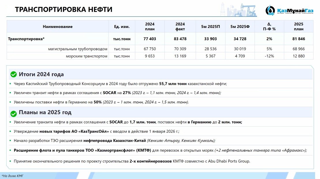 Факт. «КазМунайГаз» планирует в 2025 году увеличить экспорт нефти по трубопроводу «Баку-Тбилиси-Джейхан» на 21,4% от показателя 2024 года. Комментарий. В прошлом году поставки по этому маршруту в обход России уже выросли на 27%: с 1,1 млн тонн в 2023 году до 1,4 млн в 2024. План на 2025 год – 1,7 млн тонн. Также в текущем году запланирован рост казахстанского экспорта в Германию по системе нефтепроводов «Дружба»: с 1,5 млн тонн до 2 млн тонн. :