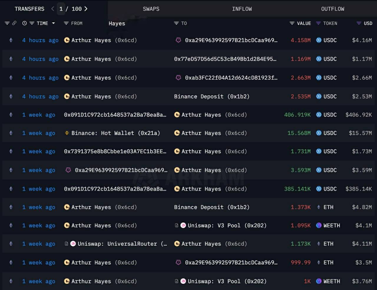 Артур Хейс продал 2 373 ETH  около 8,3 млн $  неделю назад при цене примерно 3 507$. Несколько часов назад он перевёл на биржи 10,5 млн USDC.  Оставайтесь в курсе последних новостей вместе с  .
