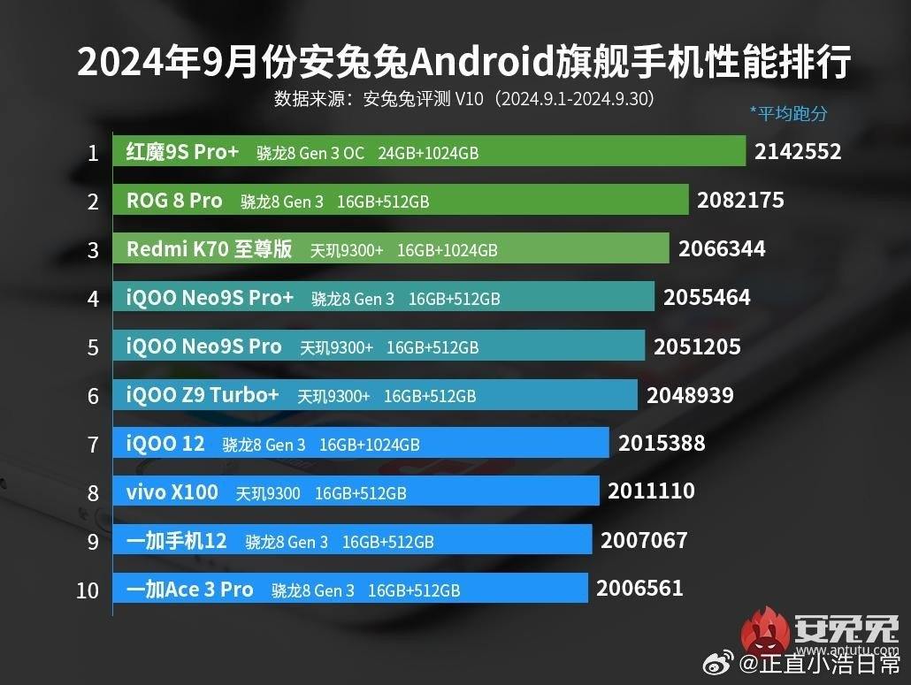 Рейтинг самых мощных Android-смартфонов за сентябрь 2024.  Специалисты бенчмарка AnTuTu опубликовали итоговый рейтинг самых производительных Android-смартфонов за прошлый месяц.  Топ-10 флагманов: В тройку самых мощных вошёл Redmi K70 Ultra. Кстати, улучшенная версия Redmi K70 Ultra — Xiaomi 14T Pro — уже доступна в России.  Топ-10 суб-флагманов: Здесь стоит отдельно отметить Redmi Note 14 Pro+, который первый в мире получил чип Snapdragon 7s Gen 3 и сразу вошёл в топ субфлагманских моделей.      #Статистика